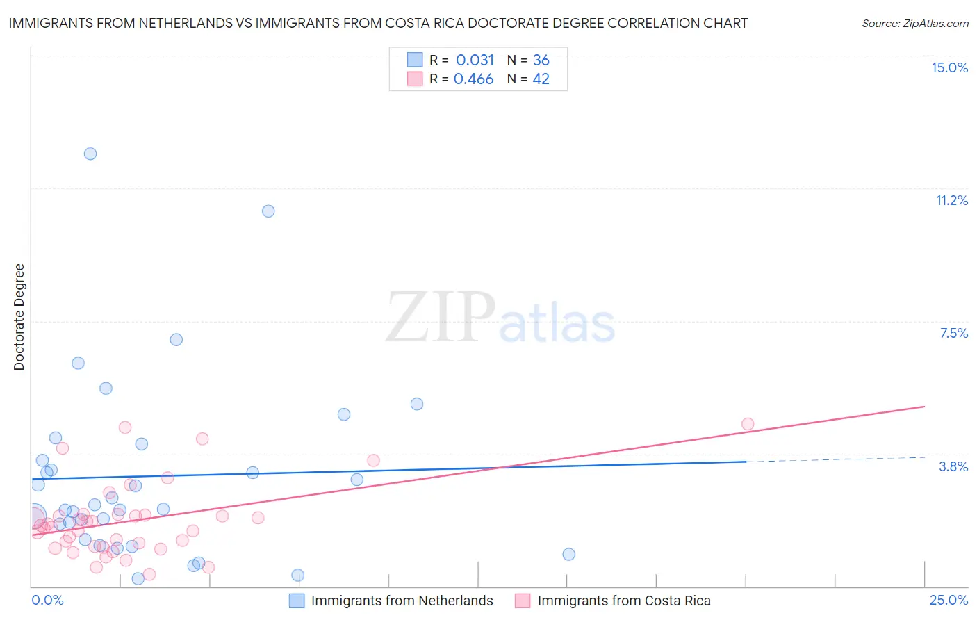 Immigrants from Netherlands vs Immigrants from Costa Rica Doctorate Degree