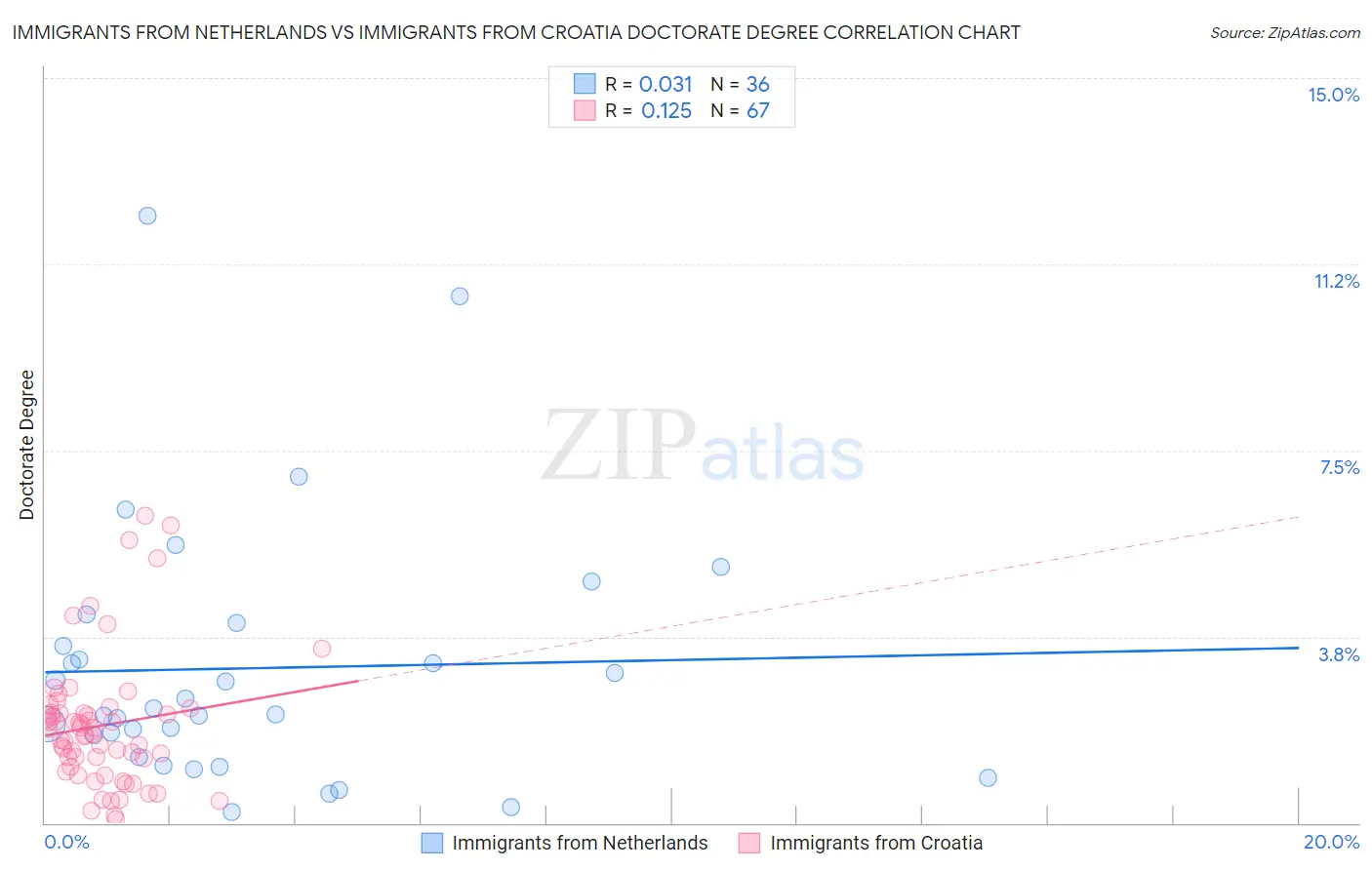Immigrants from Netherlands vs Immigrants from Croatia Doctorate Degree