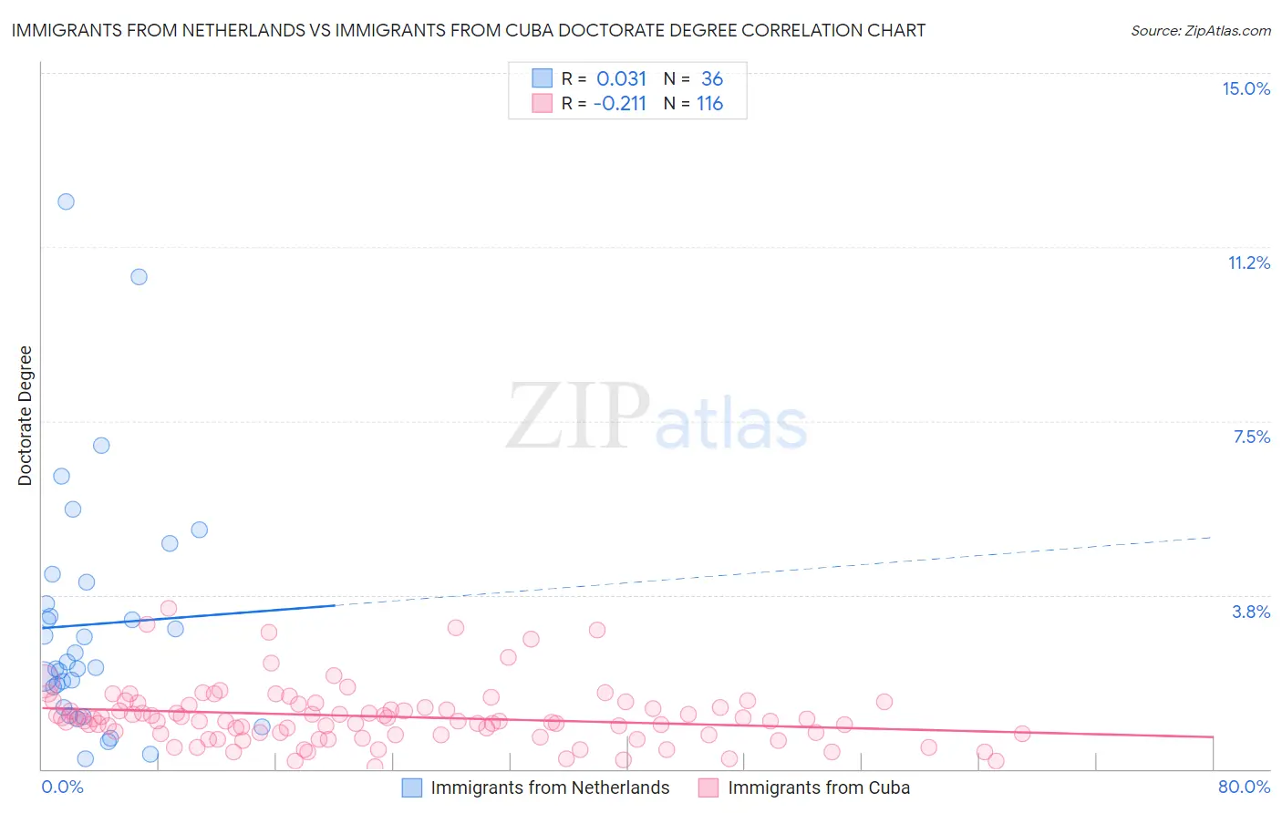 Immigrants from Netherlands vs Immigrants from Cuba Doctorate Degree