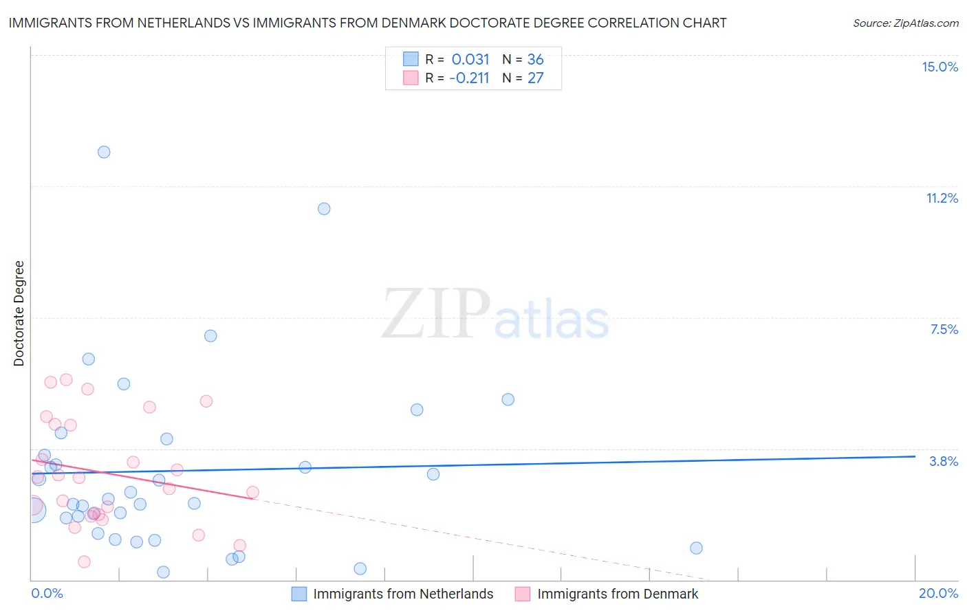 Immigrants from Netherlands vs Immigrants from Denmark Doctorate Degree