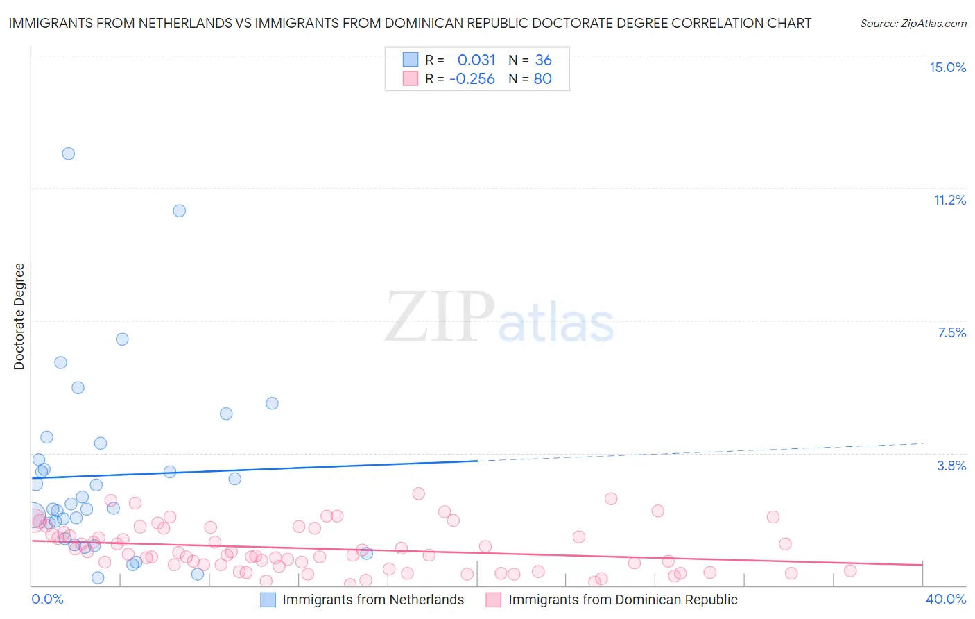 Immigrants from Netherlands vs Immigrants from Dominican Republic Doctorate Degree