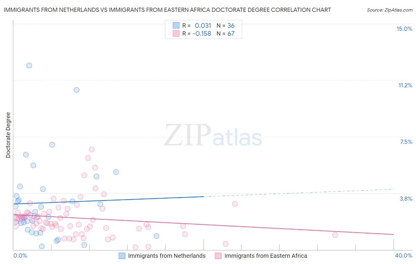Immigrants from Netherlands vs Immigrants from Eastern Africa Doctorate Degree