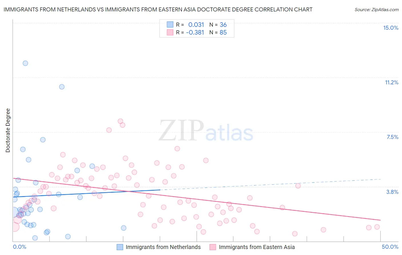 Immigrants from Netherlands vs Immigrants from Eastern Asia Doctorate Degree