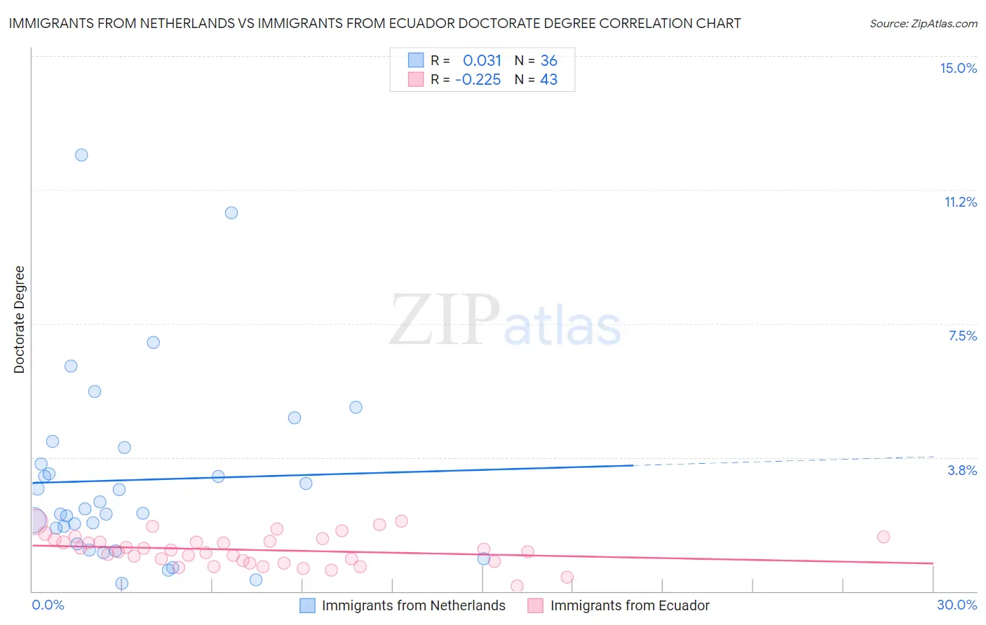 Immigrants from Netherlands vs Immigrants from Ecuador Doctorate Degree
