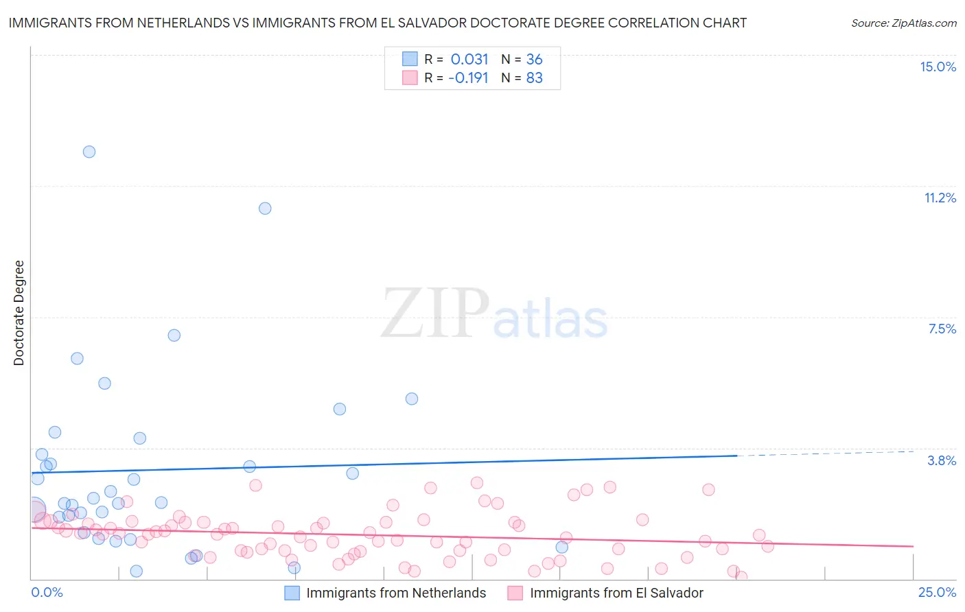 Immigrants from Netherlands vs Immigrants from El Salvador Doctorate Degree