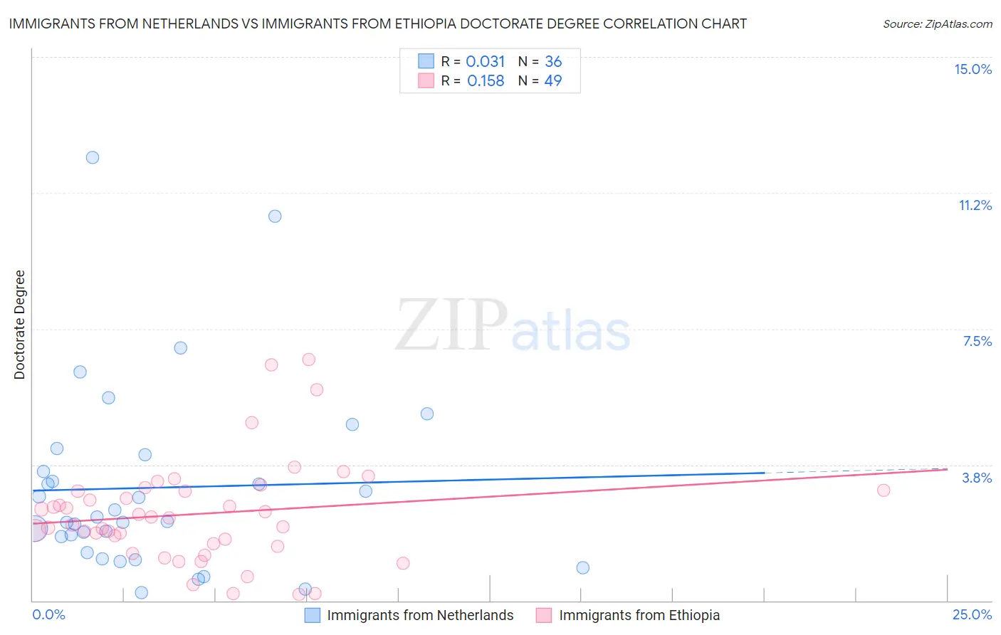 Immigrants from Netherlands vs Immigrants from Ethiopia Doctorate Degree