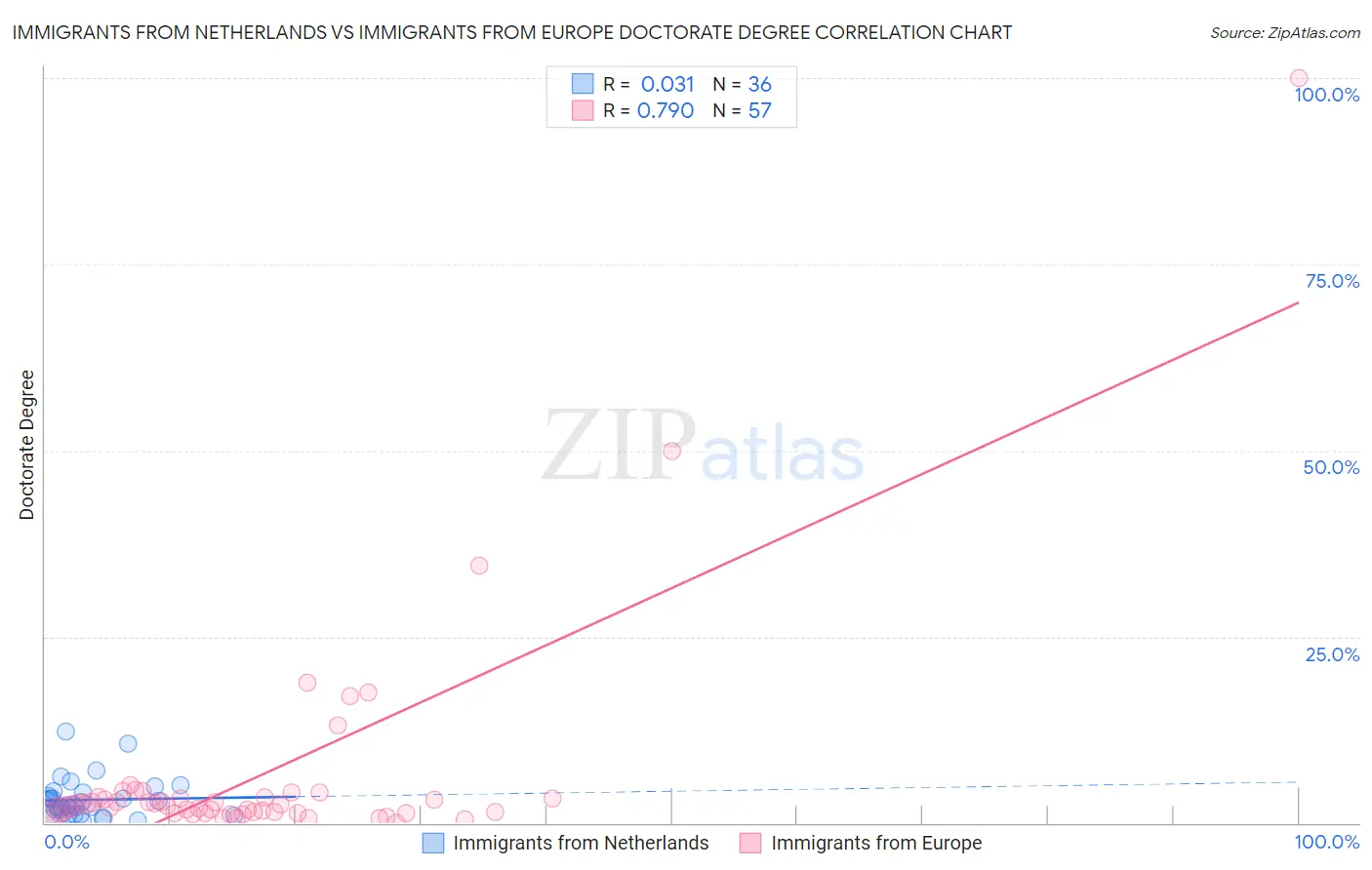 Immigrants from Netherlands vs Immigrants from Europe Doctorate Degree