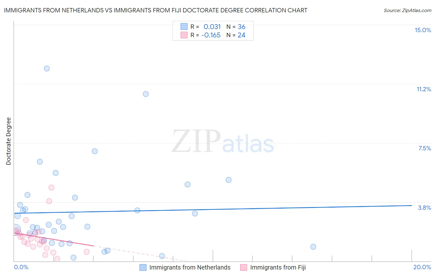 Immigrants from Netherlands vs Immigrants from Fiji Doctorate Degree