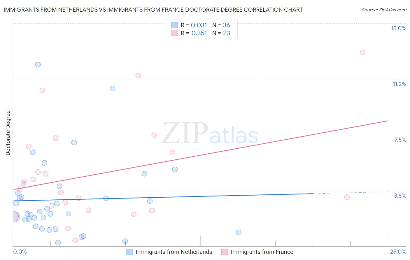 Immigrants from Netherlands vs Immigrants from France Doctorate Degree