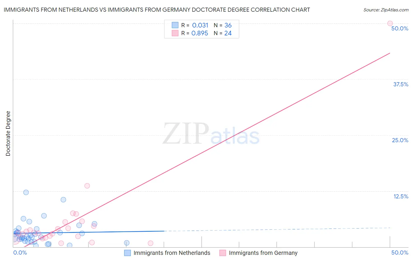 Immigrants from Netherlands vs Immigrants from Germany Doctorate Degree