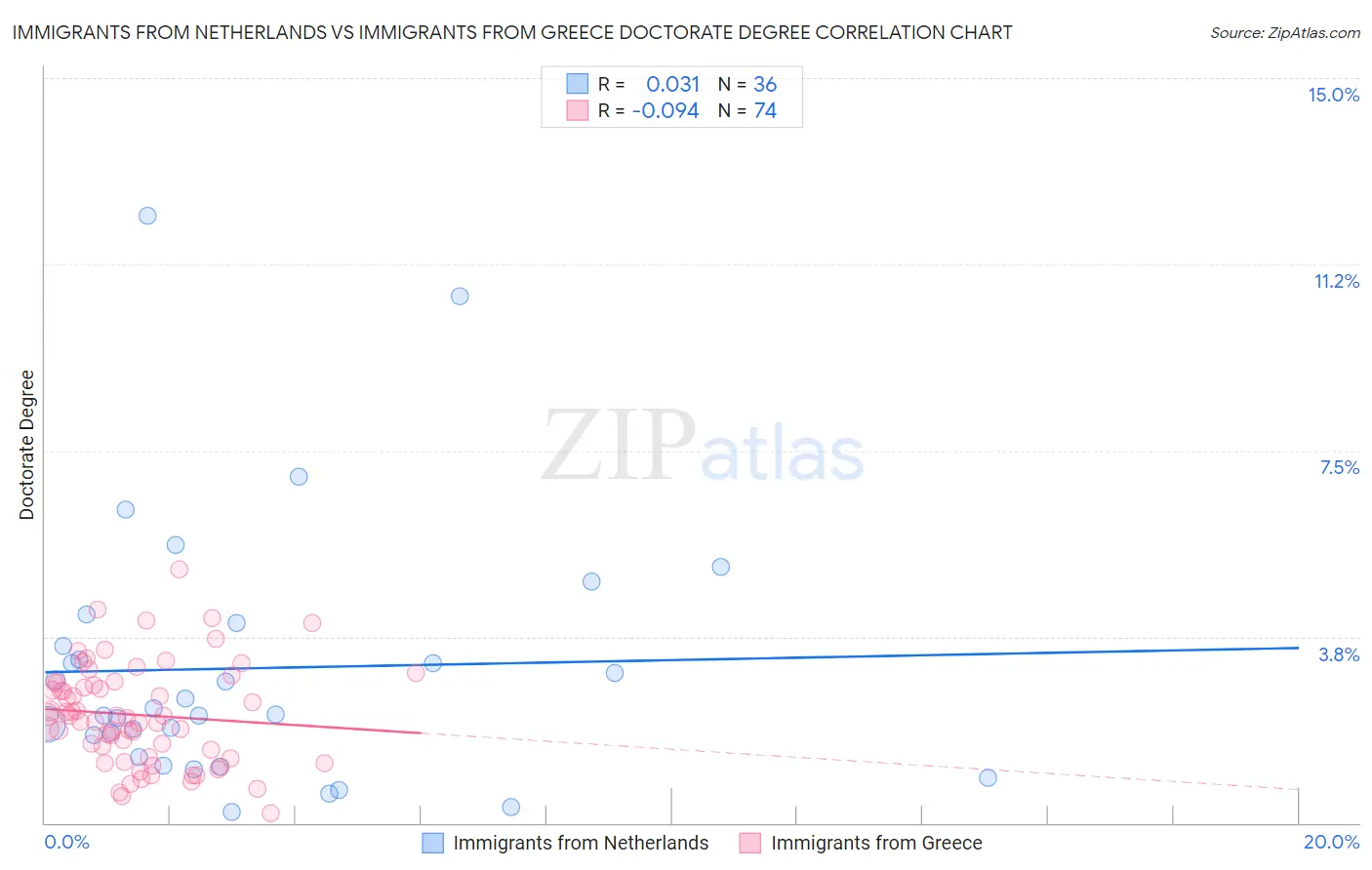 Immigrants from Netherlands vs Immigrants from Greece Doctorate Degree