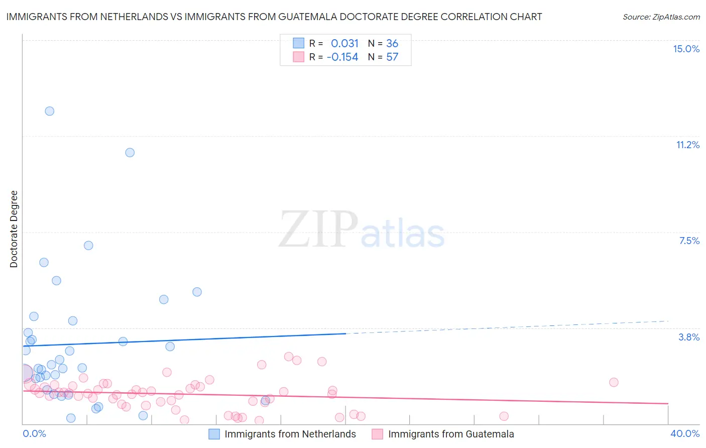 Immigrants from Netherlands vs Immigrants from Guatemala Doctorate Degree