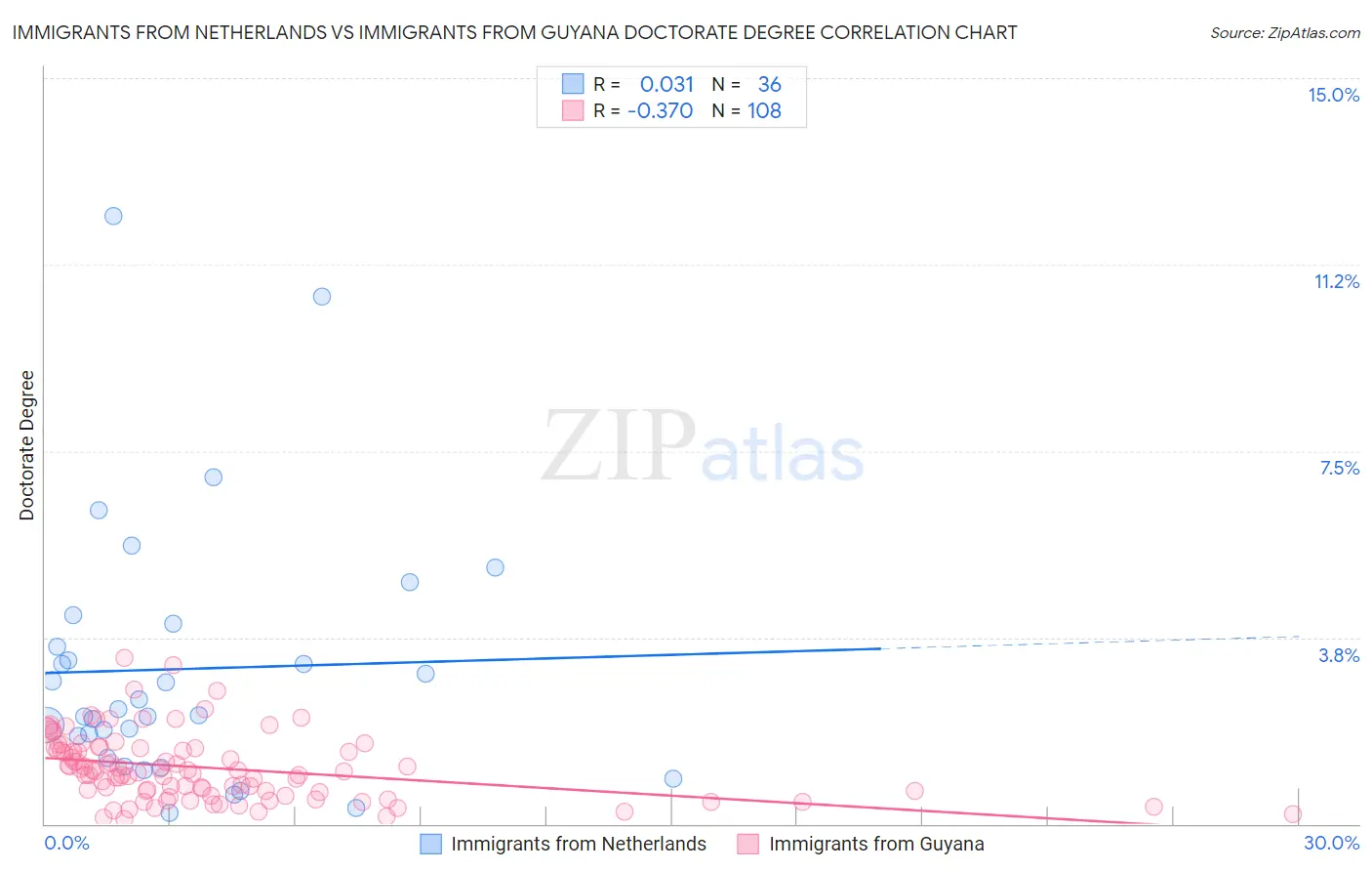 Immigrants from Netherlands vs Immigrants from Guyana Doctorate Degree