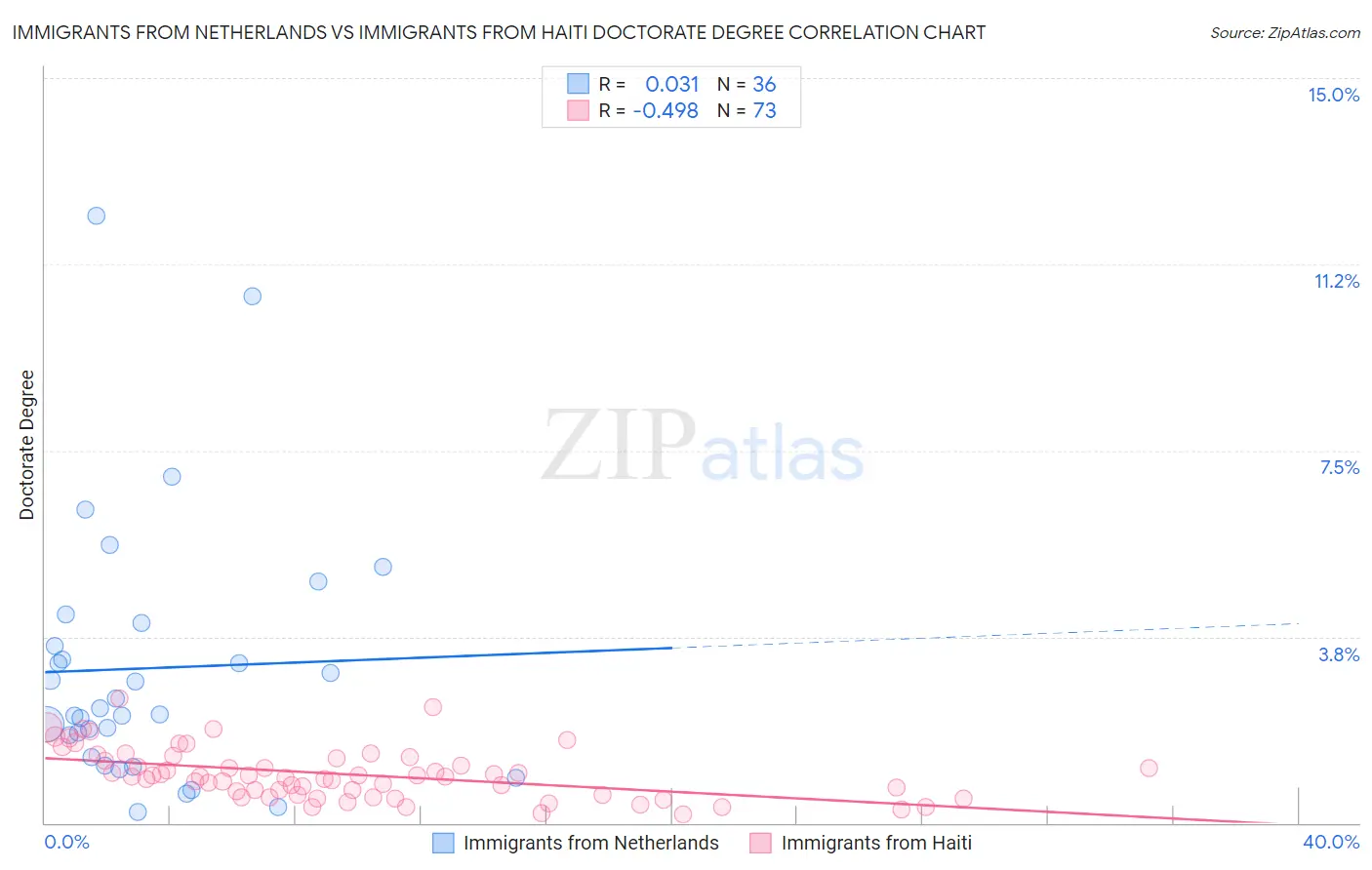 Immigrants from Netherlands vs Immigrants from Haiti Doctorate Degree