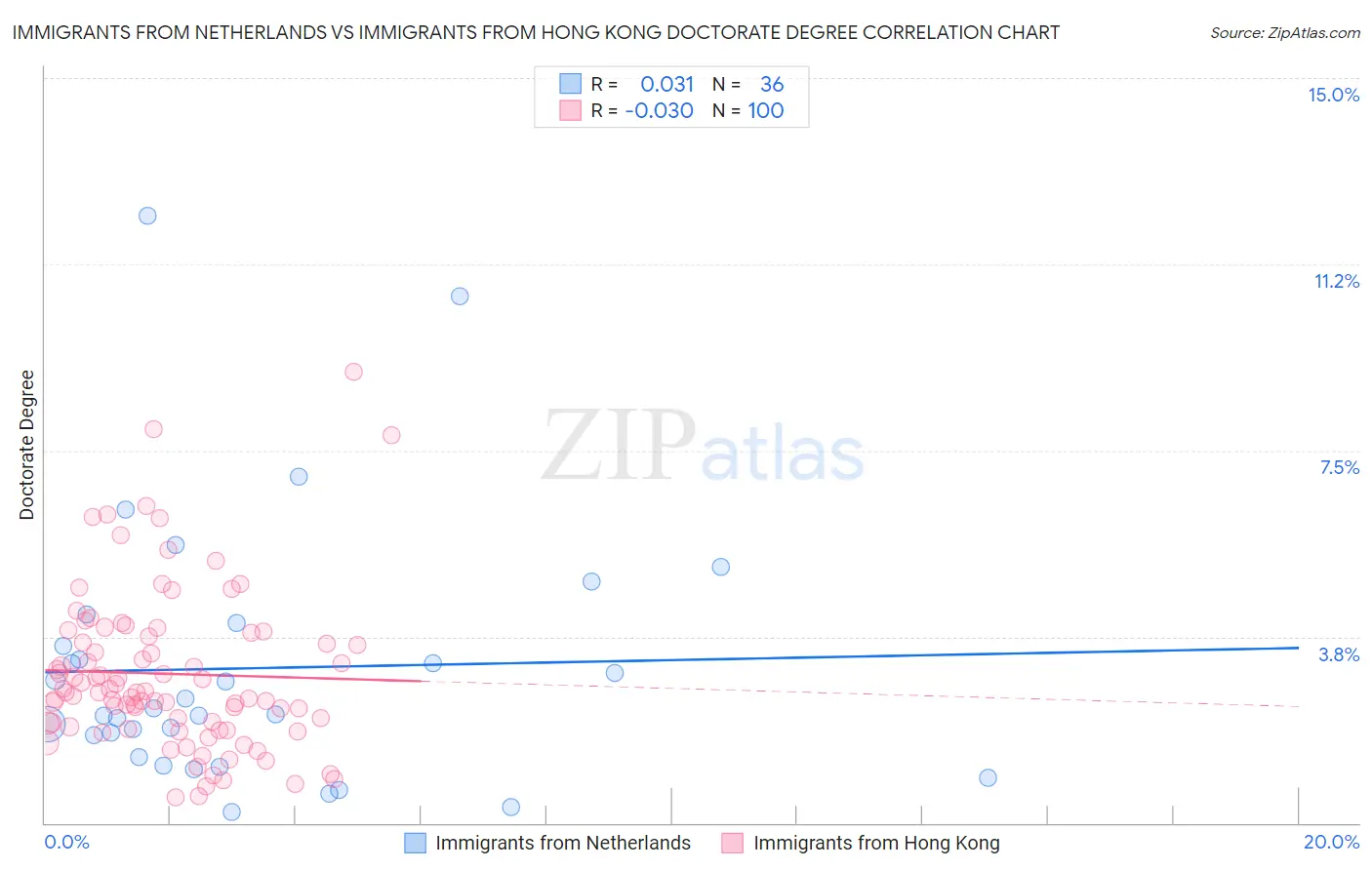 Immigrants from Netherlands vs Immigrants from Hong Kong Doctorate Degree