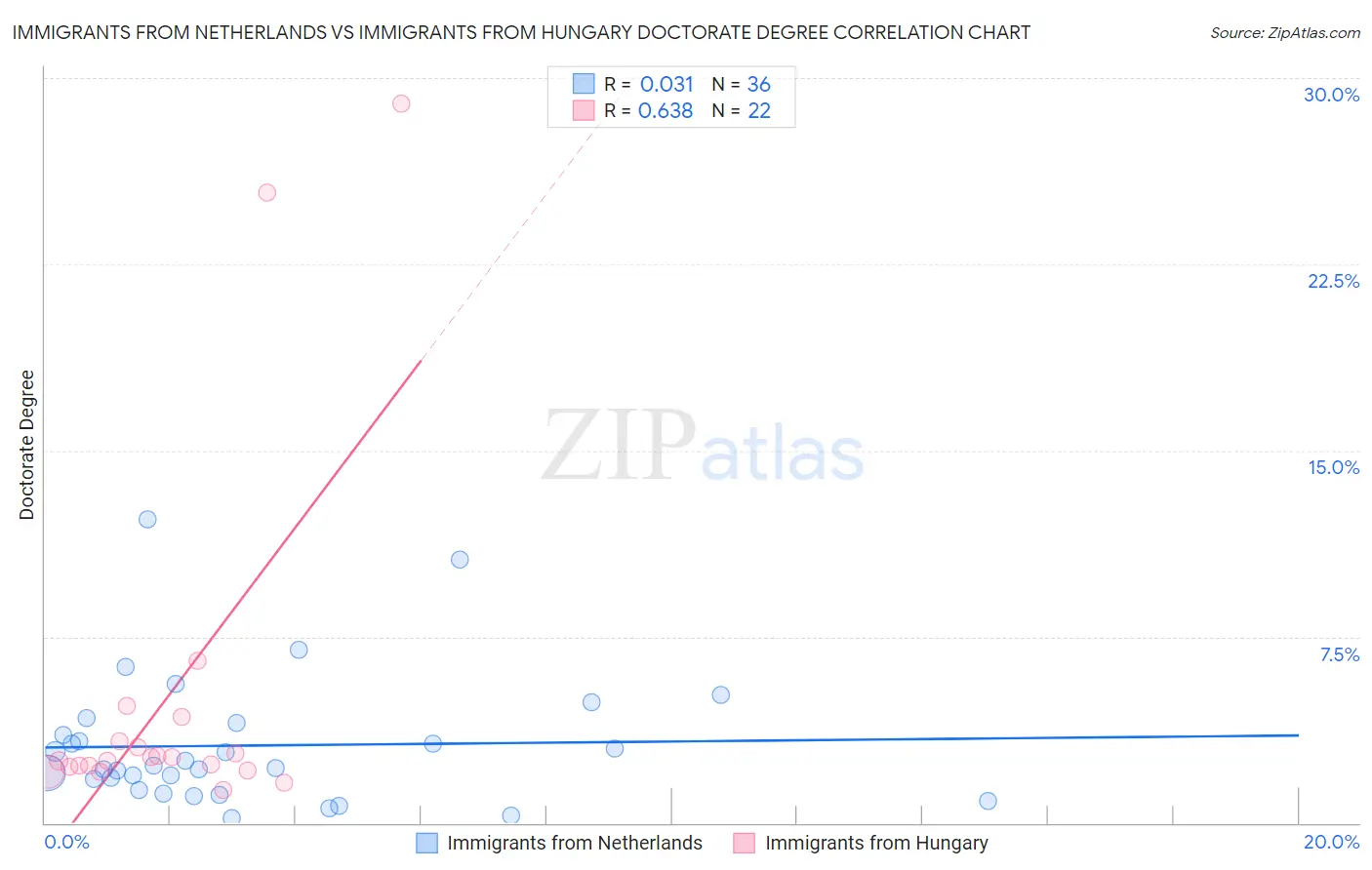 Immigrants from Netherlands vs Immigrants from Hungary Doctorate Degree