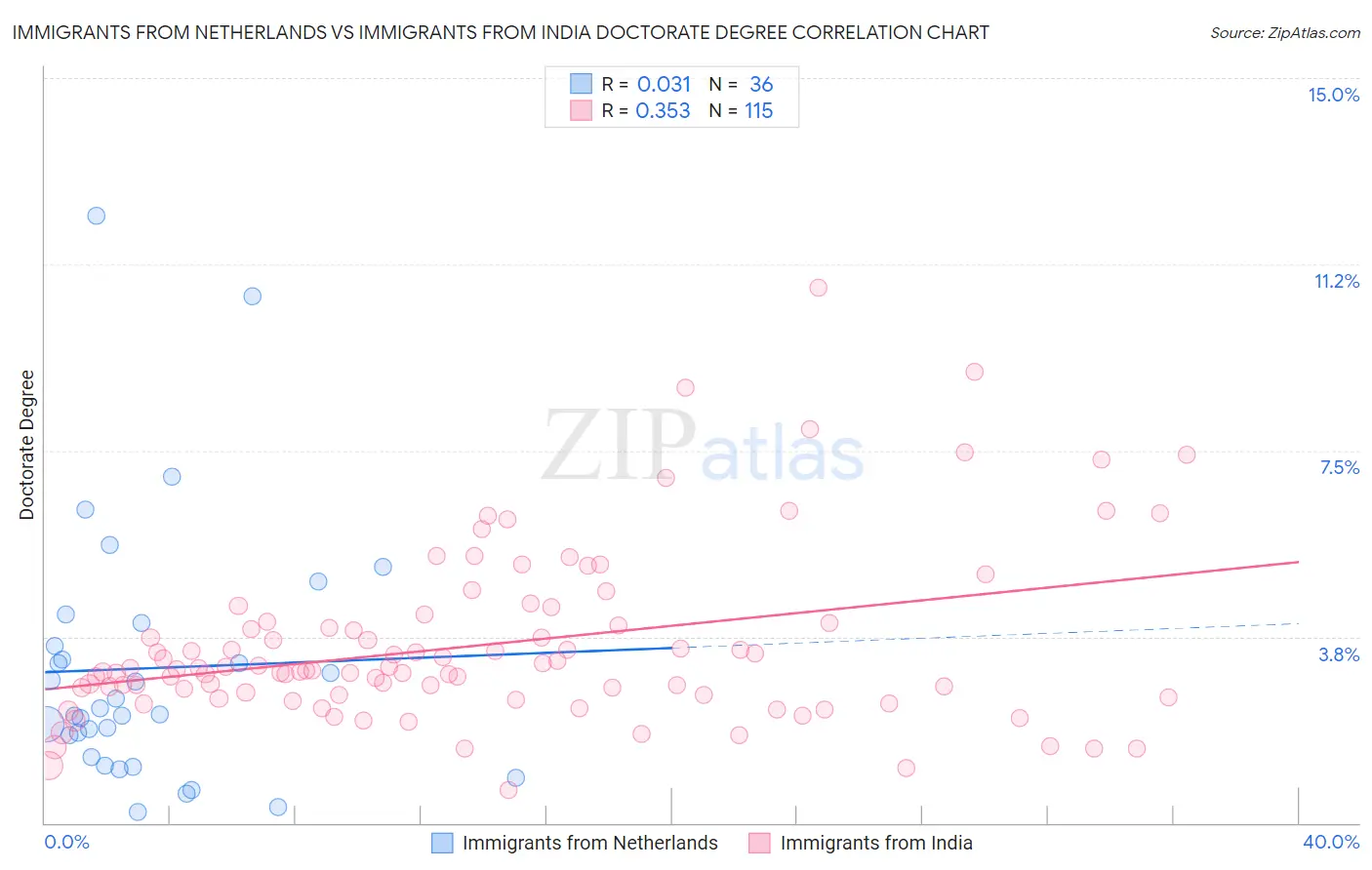 Immigrants from Netherlands vs Immigrants from India Doctorate Degree