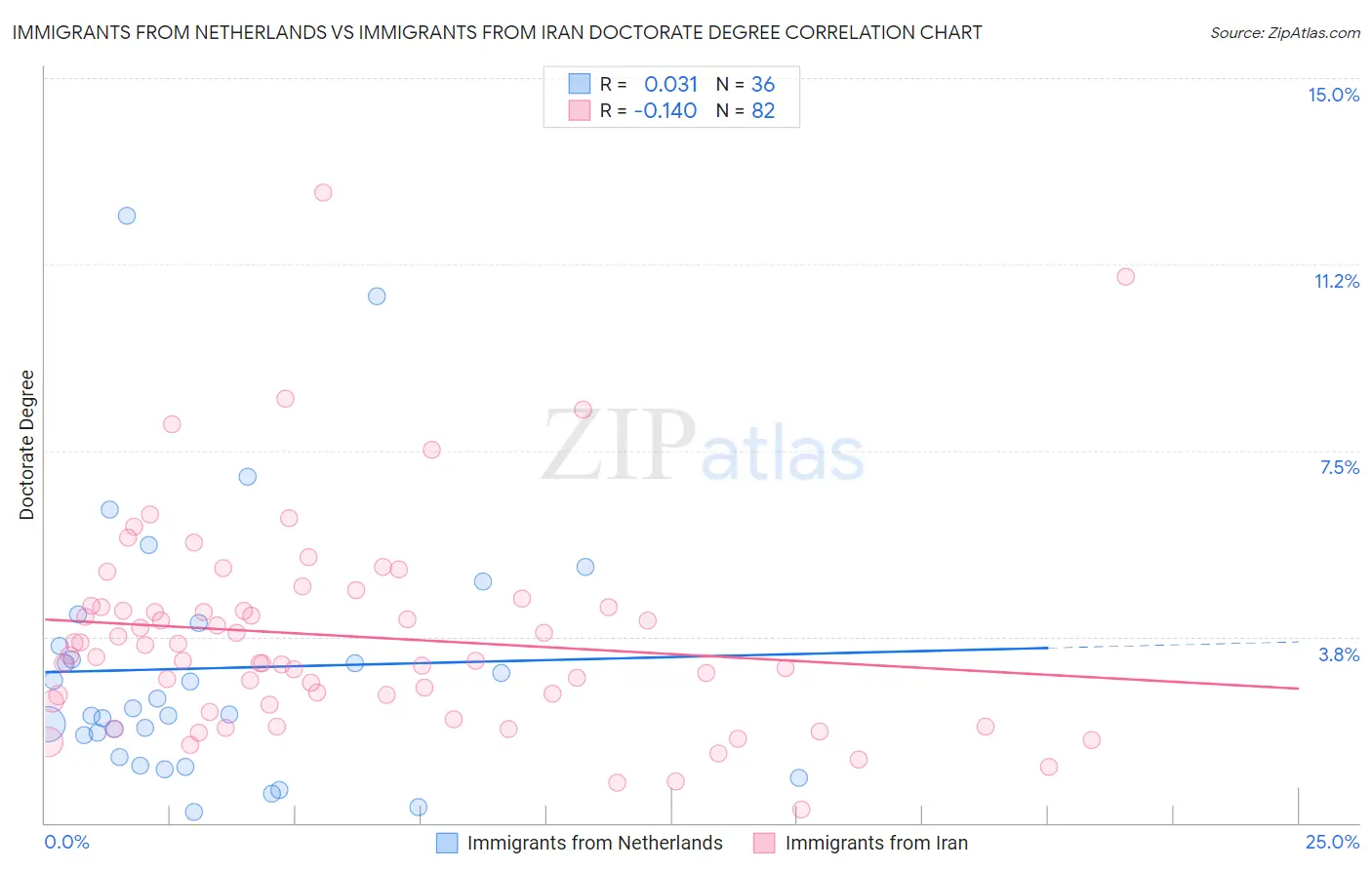 Immigrants from Netherlands vs Immigrants from Iran Doctorate Degree