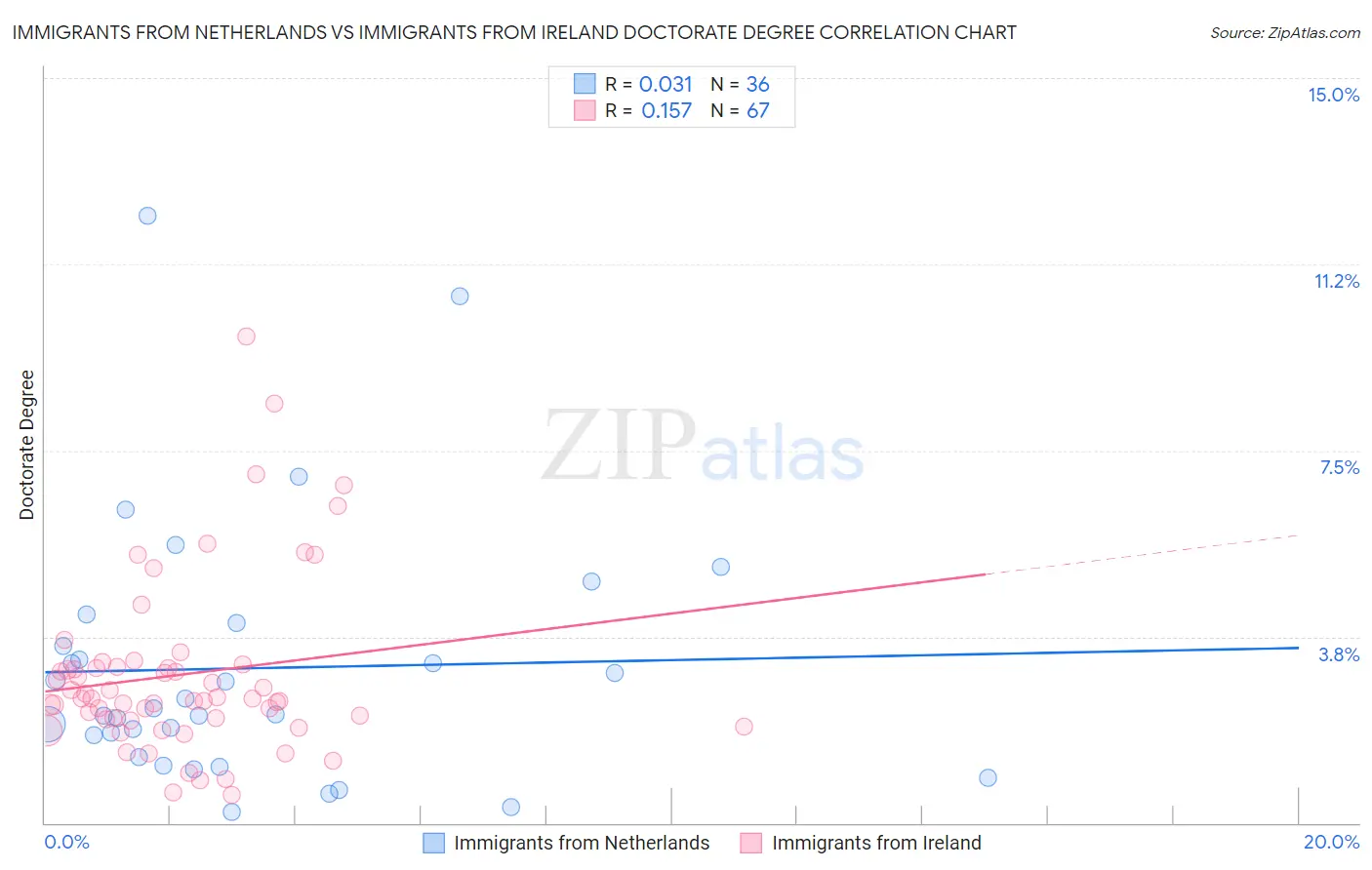 Immigrants from Netherlands vs Immigrants from Ireland Doctorate Degree