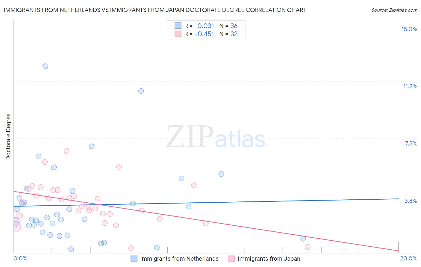 Immigrants from Netherlands vs Immigrants from Japan Doctorate Degree