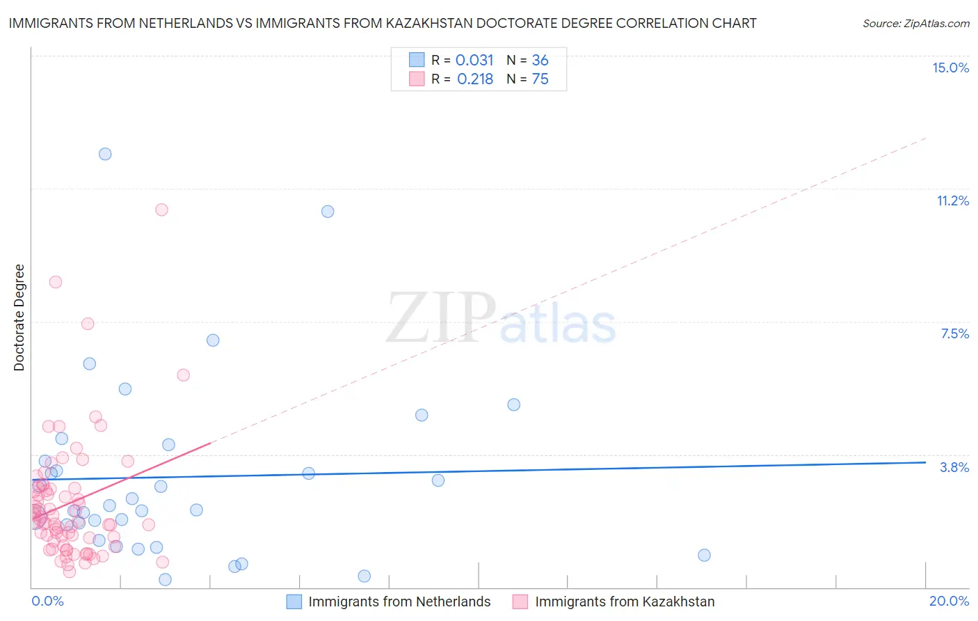 Immigrants from Netherlands vs Immigrants from Kazakhstan Doctorate Degree