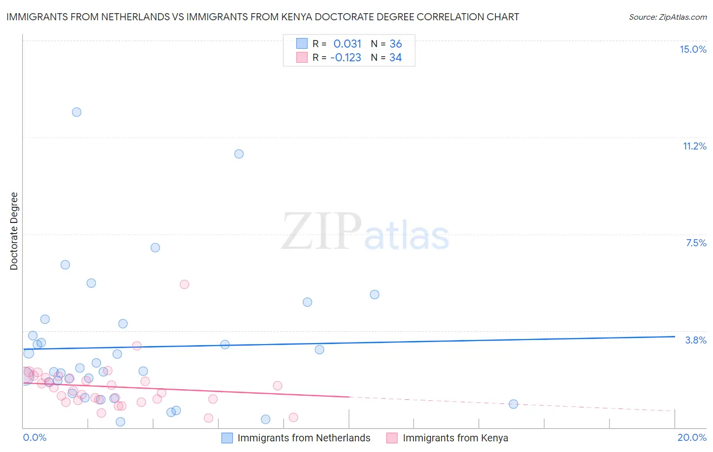 Immigrants from Netherlands vs Immigrants from Kenya Doctorate Degree