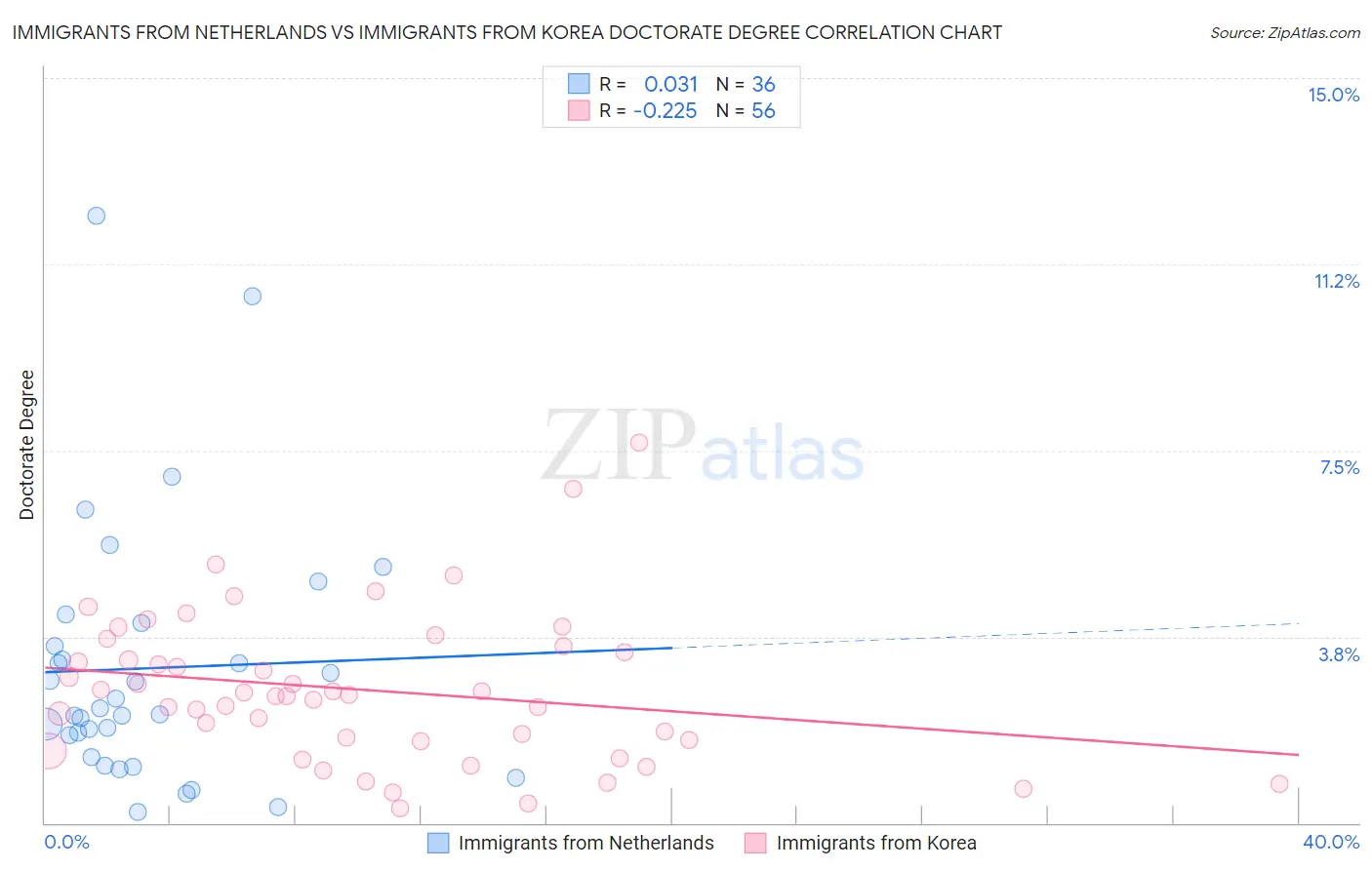 Immigrants from Netherlands vs Immigrants from Korea Doctorate Degree
