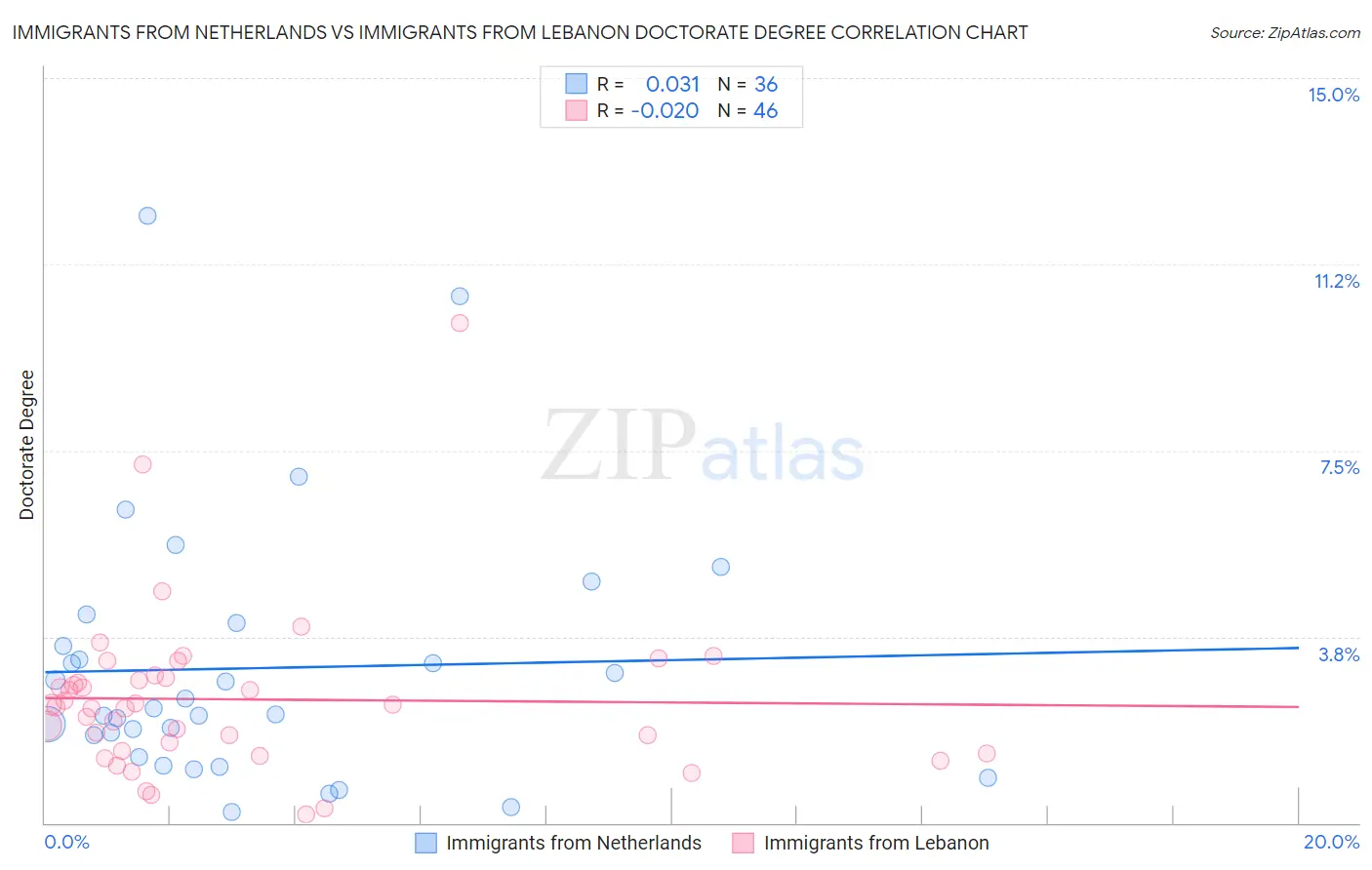 Immigrants from Netherlands vs Immigrants from Lebanon Doctorate Degree