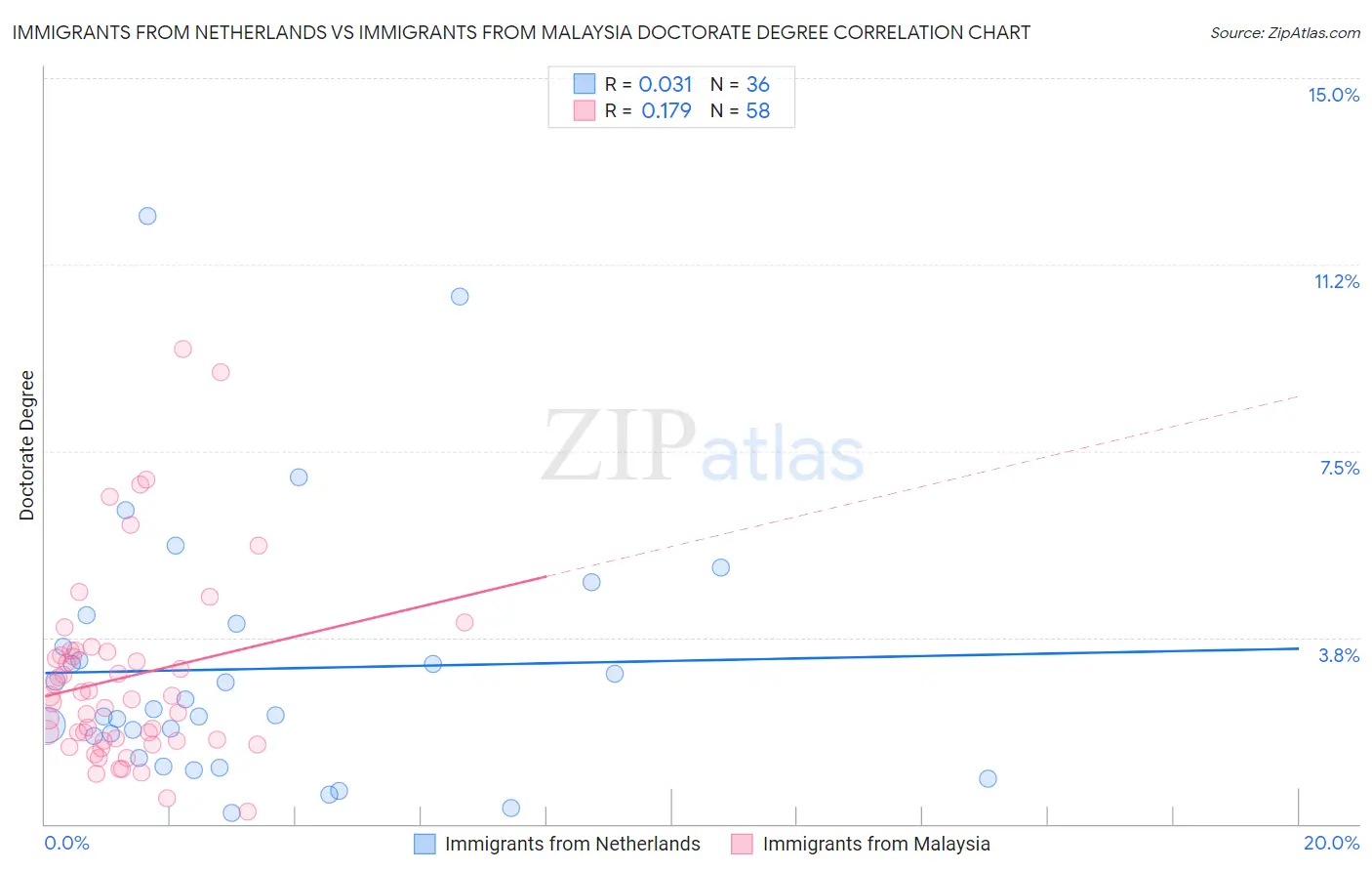 Immigrants from Netherlands vs Immigrants from Malaysia Doctorate Degree