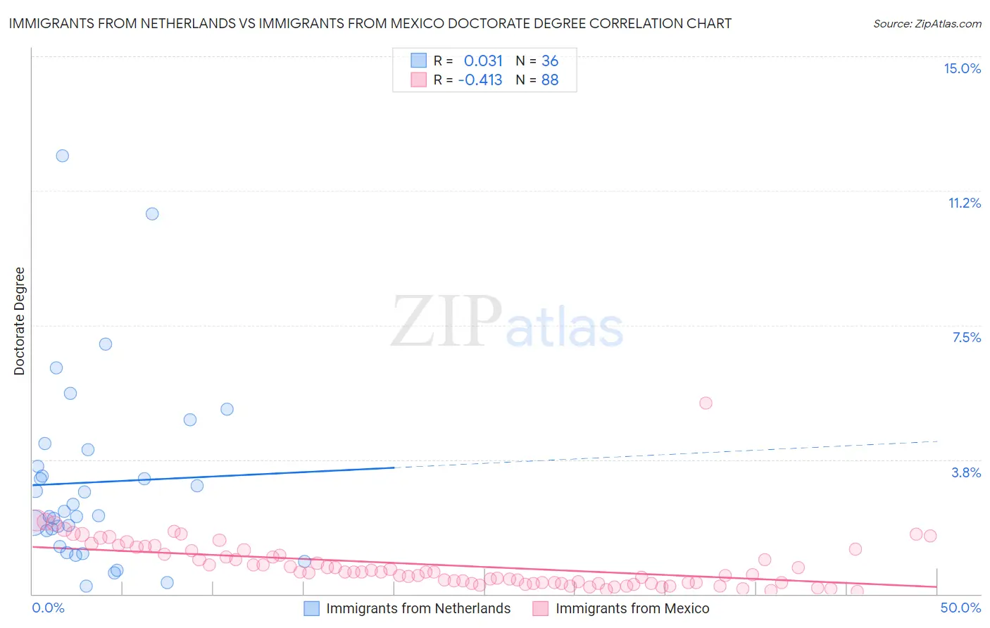 Immigrants from Netherlands vs Immigrants from Mexico Doctorate Degree