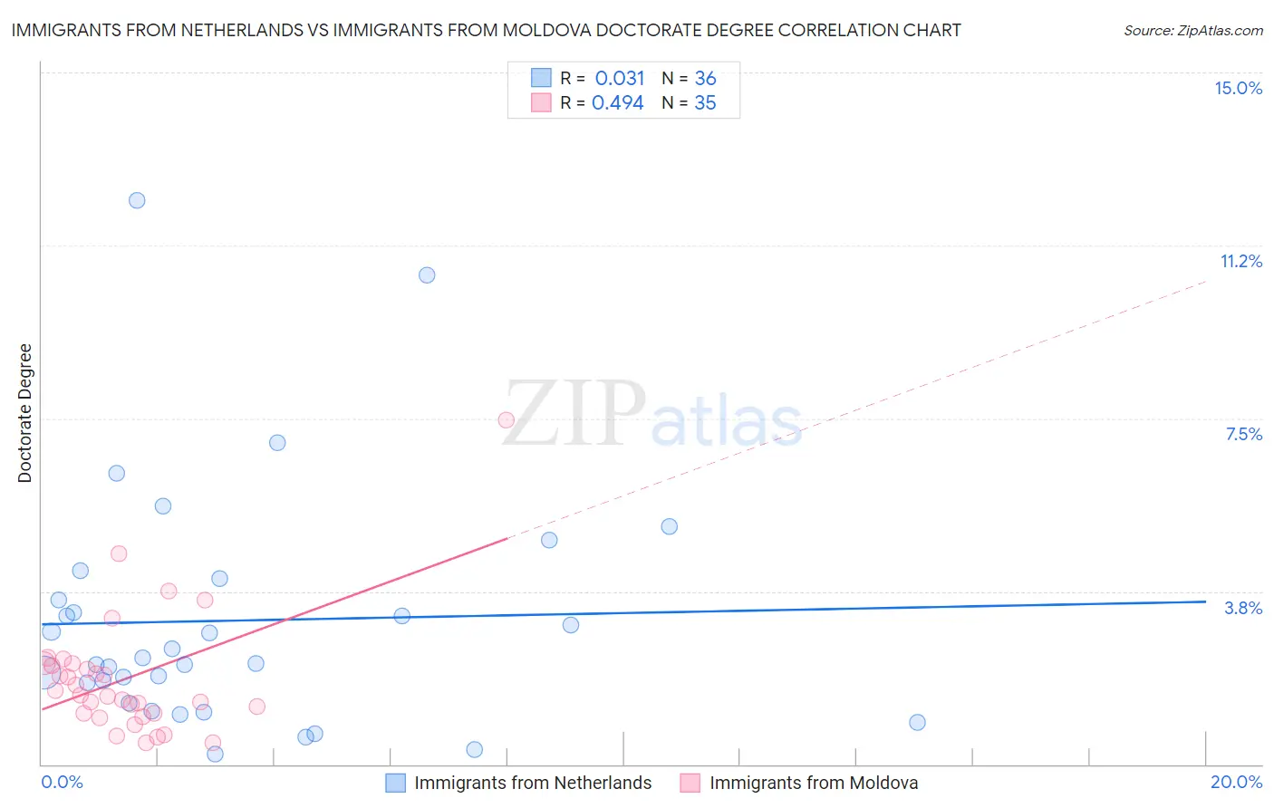 Immigrants from Netherlands vs Immigrants from Moldova Doctorate Degree