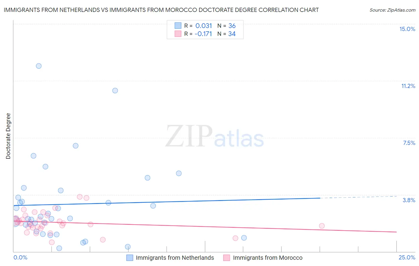 Immigrants from Netherlands vs Immigrants from Morocco Doctorate Degree