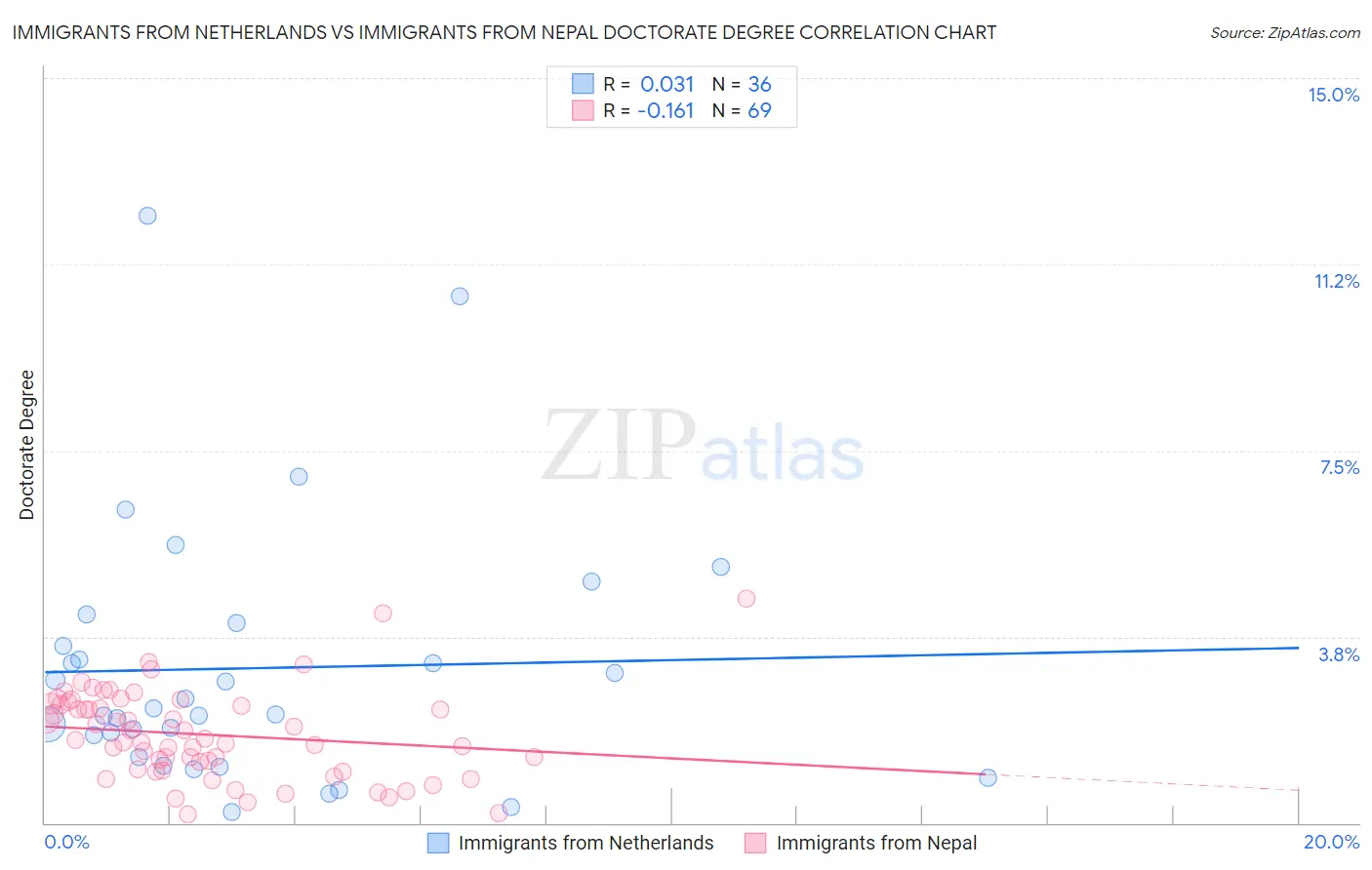 Immigrants from Netherlands vs Immigrants from Nepal Doctorate Degree
