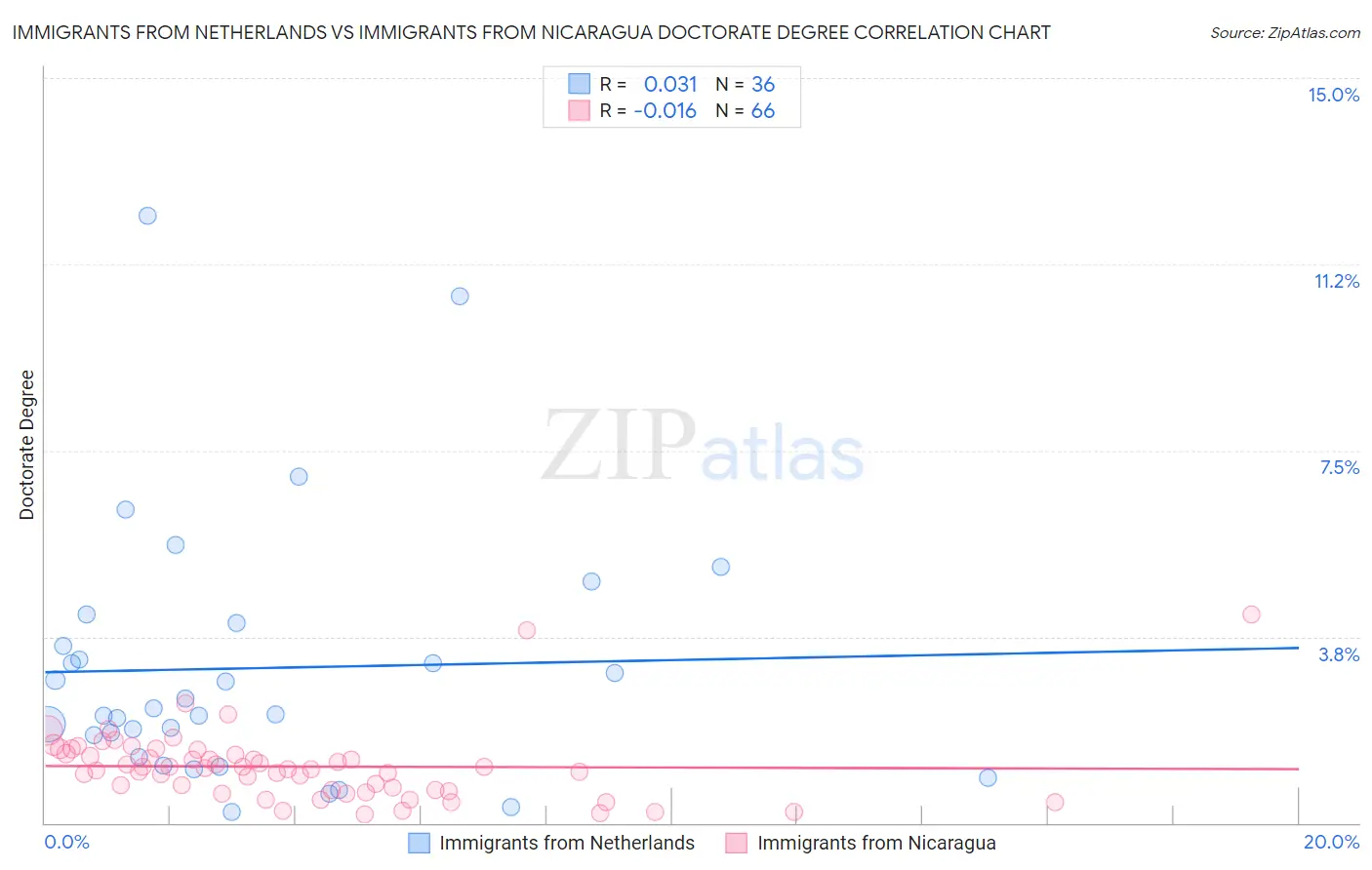 Immigrants from Netherlands vs Immigrants from Nicaragua Doctorate Degree