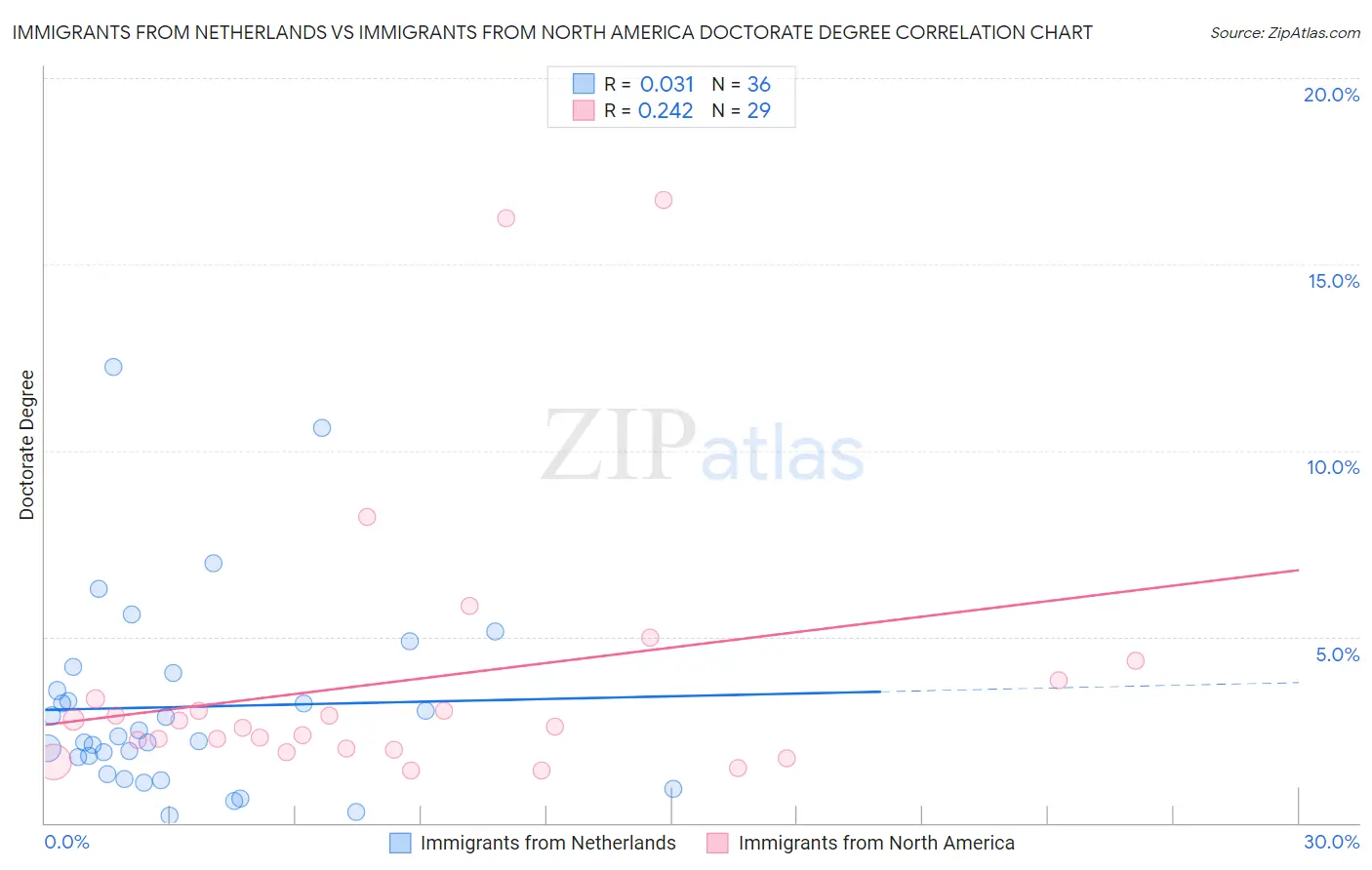 Immigrants from Netherlands vs Immigrants from North America Doctorate Degree