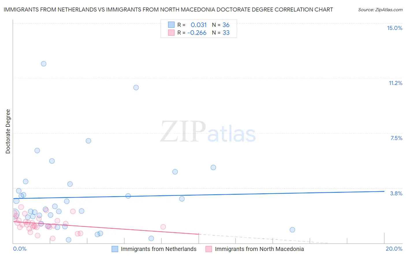 Immigrants from Netherlands vs Immigrants from North Macedonia Doctorate Degree