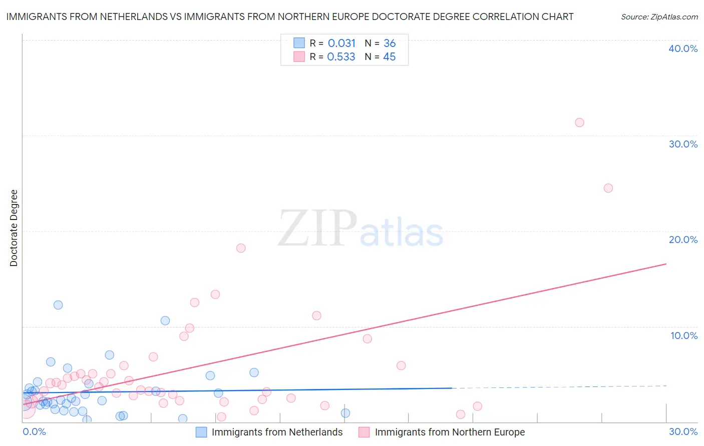 Immigrants from Netherlands vs Immigrants from Northern Europe Doctorate Degree