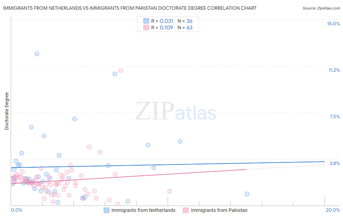 Immigrants from Netherlands vs Immigrants from Pakistan Doctorate Degree