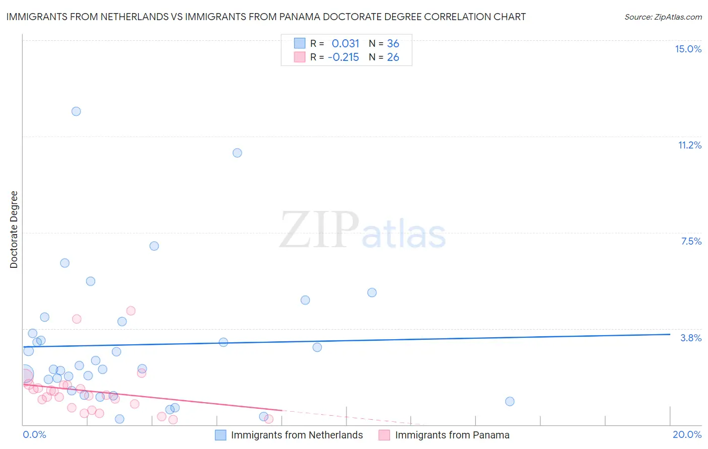 Immigrants from Netherlands vs Immigrants from Panama Doctorate Degree