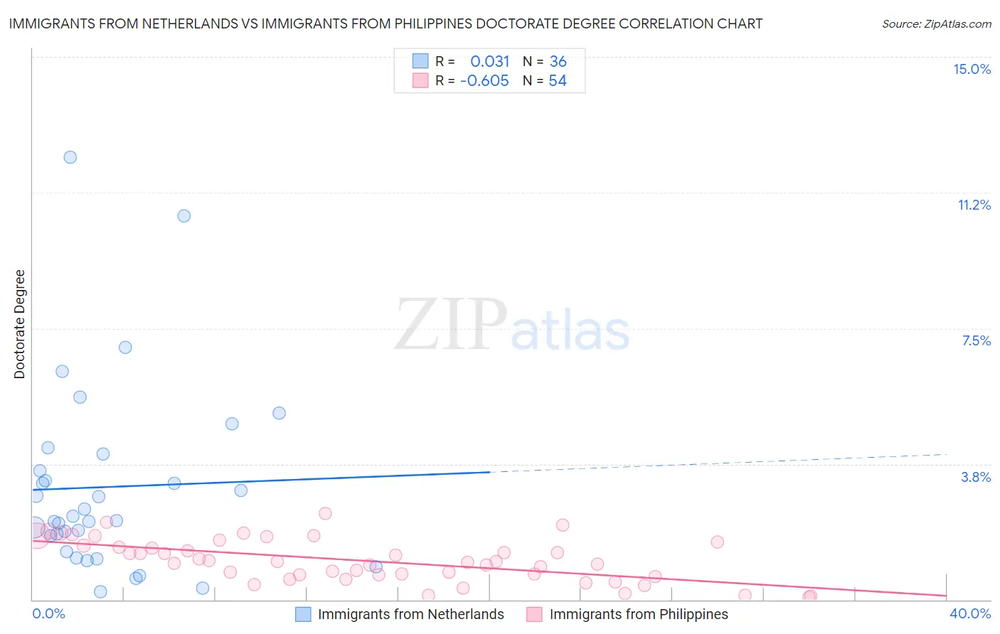 Immigrants from Netherlands vs Immigrants from Philippines Doctorate Degree