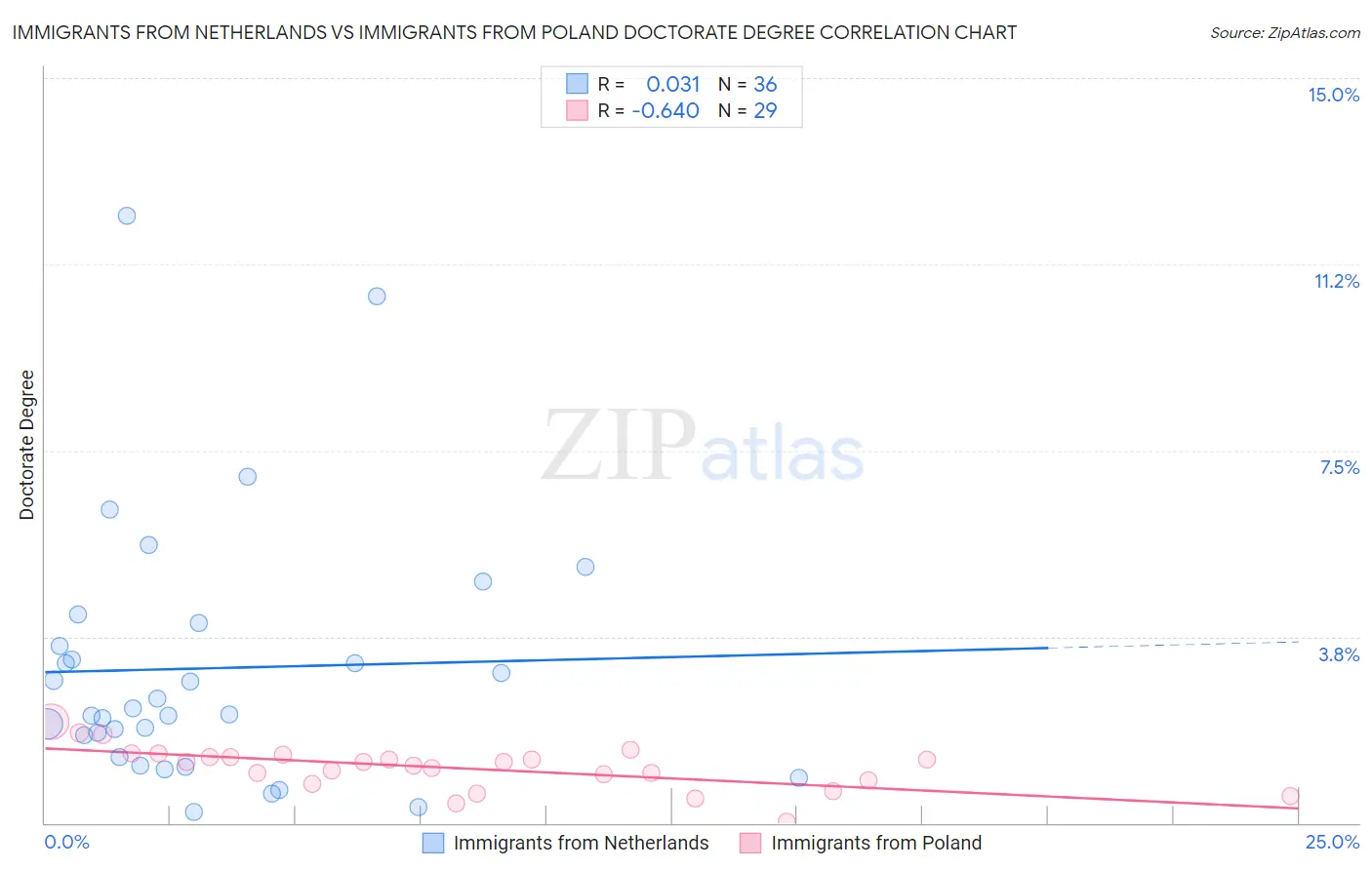 Immigrants from Netherlands vs Immigrants from Poland Doctorate Degree