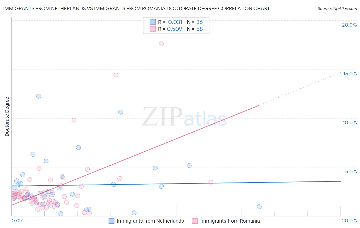 Immigrants from Netherlands vs Immigrants from Romania Doctorate Degree