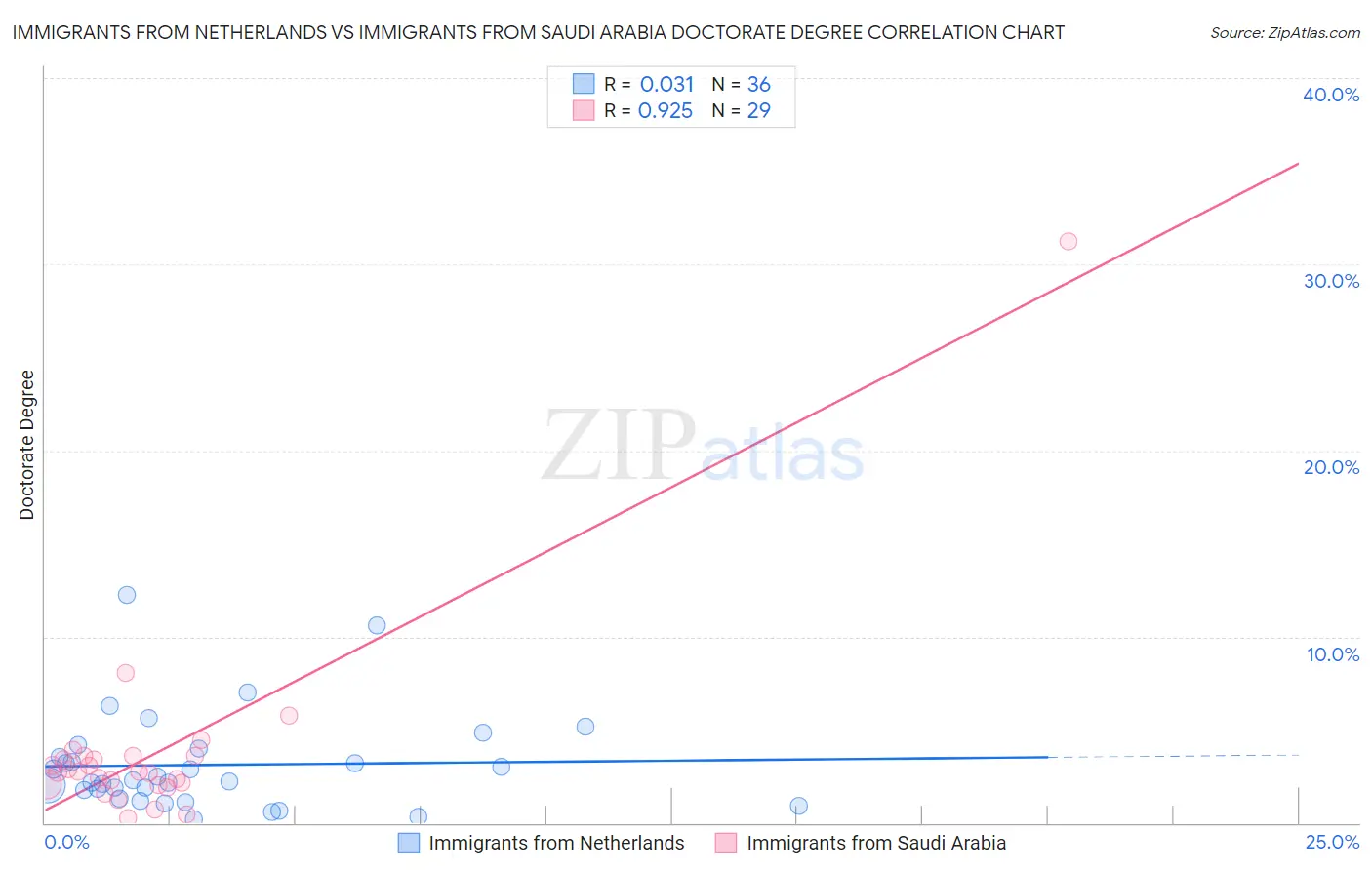 Immigrants from Netherlands vs Immigrants from Saudi Arabia Doctorate Degree