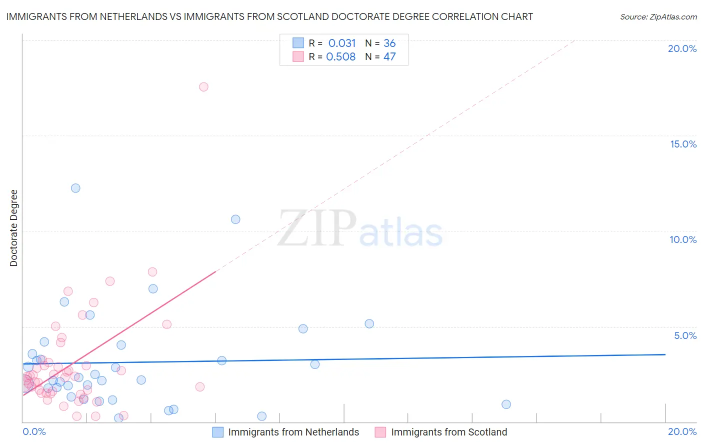 Immigrants from Netherlands vs Immigrants from Scotland Doctorate Degree
