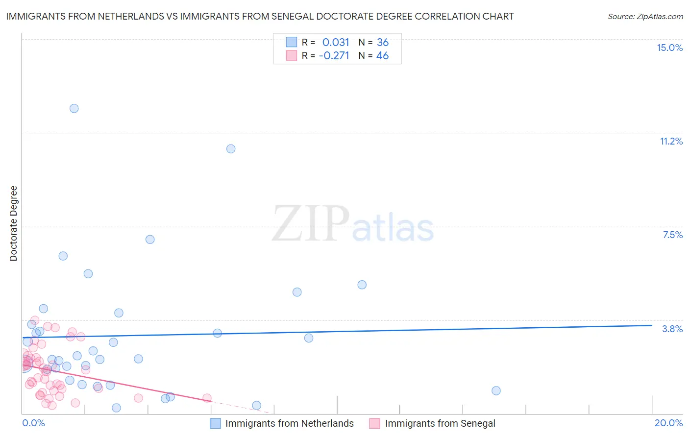 Immigrants from Netherlands vs Immigrants from Senegal Doctorate Degree