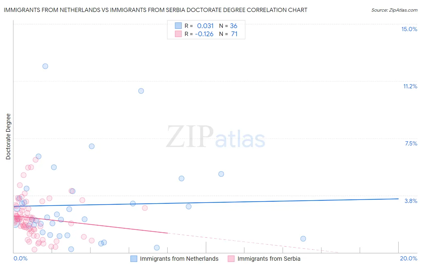 Immigrants from Netherlands vs Immigrants from Serbia Doctorate Degree