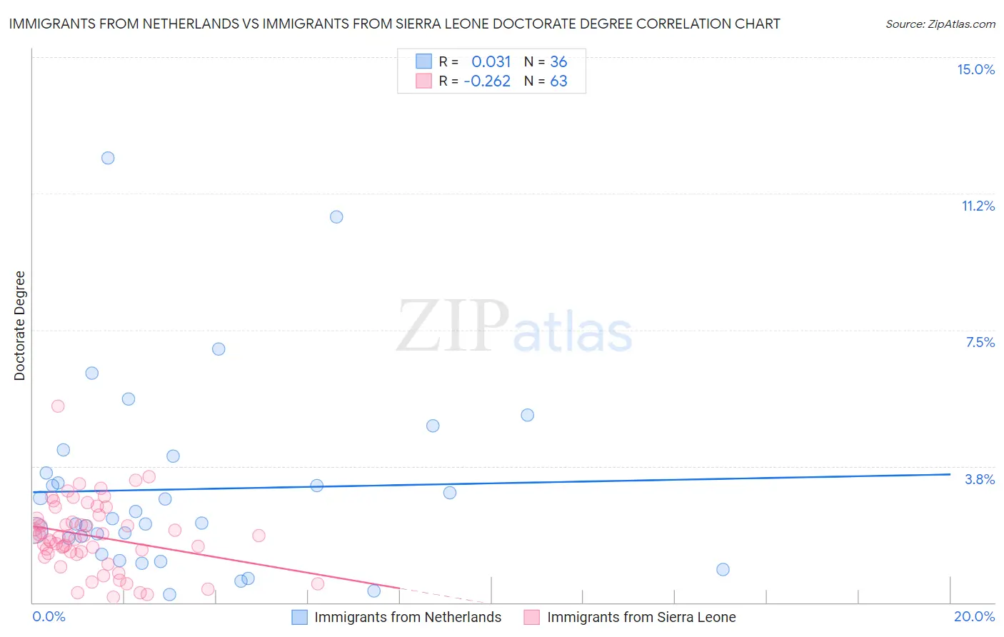 Immigrants from Netherlands vs Immigrants from Sierra Leone Doctorate Degree