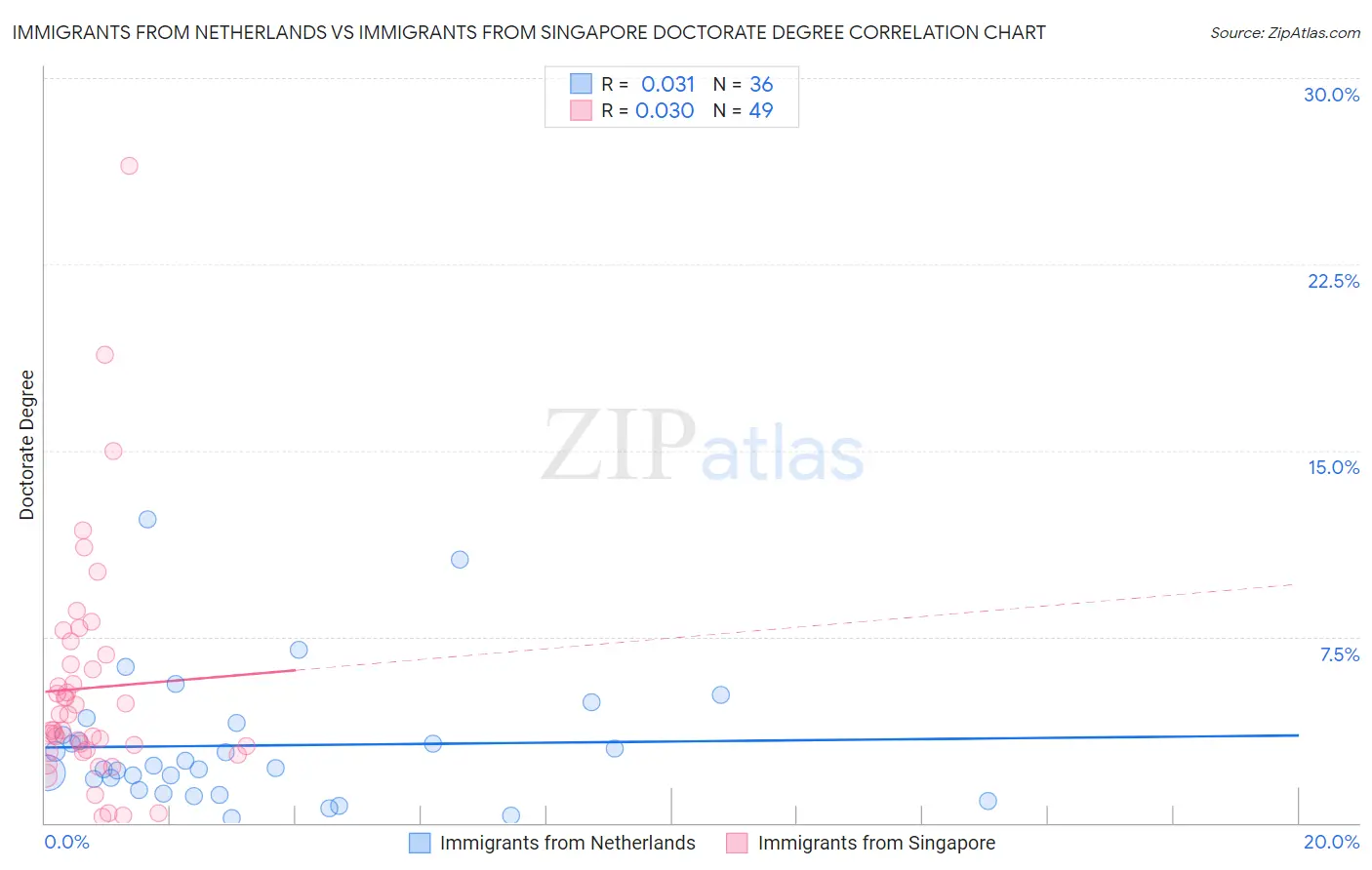Immigrants from Netherlands vs Immigrants from Singapore Doctorate Degree