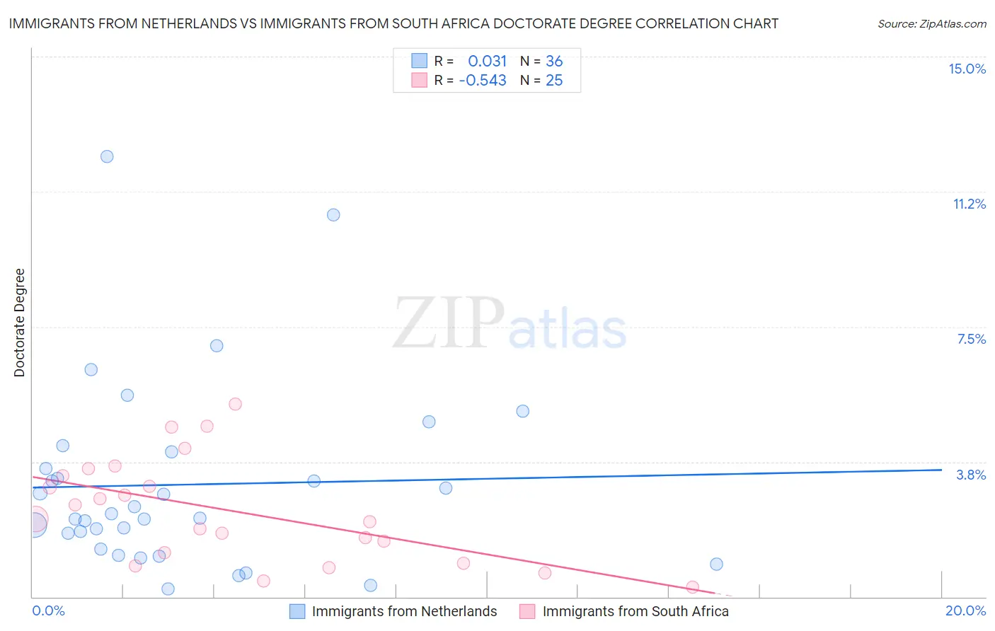 Immigrants from Netherlands vs Immigrants from South Africa Doctorate Degree