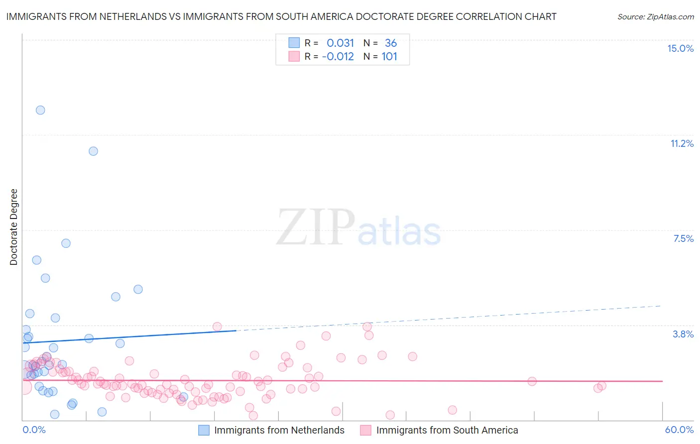Immigrants from Netherlands vs Immigrants from South America Doctorate Degree